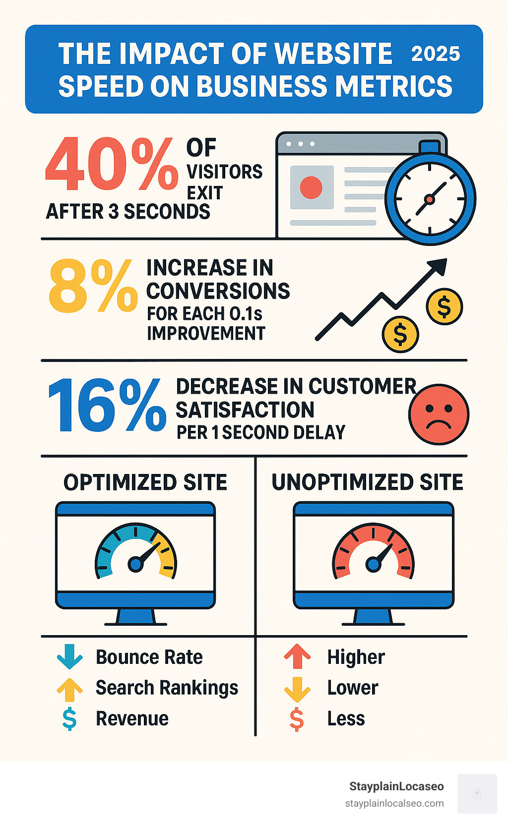 Comprehensive infographic showing the impact of website speed on business metrics: 40% visitor loss after 3 seconds, 8% conversion increase per 0.1s improvement, 16% decrease in customer satisfaction per 1s delay, plus visual comparison of optimized vs unoptimized site performance across different metrics like bounce rate, search rankings, and revenue - wordpress speed optimization service infographic 