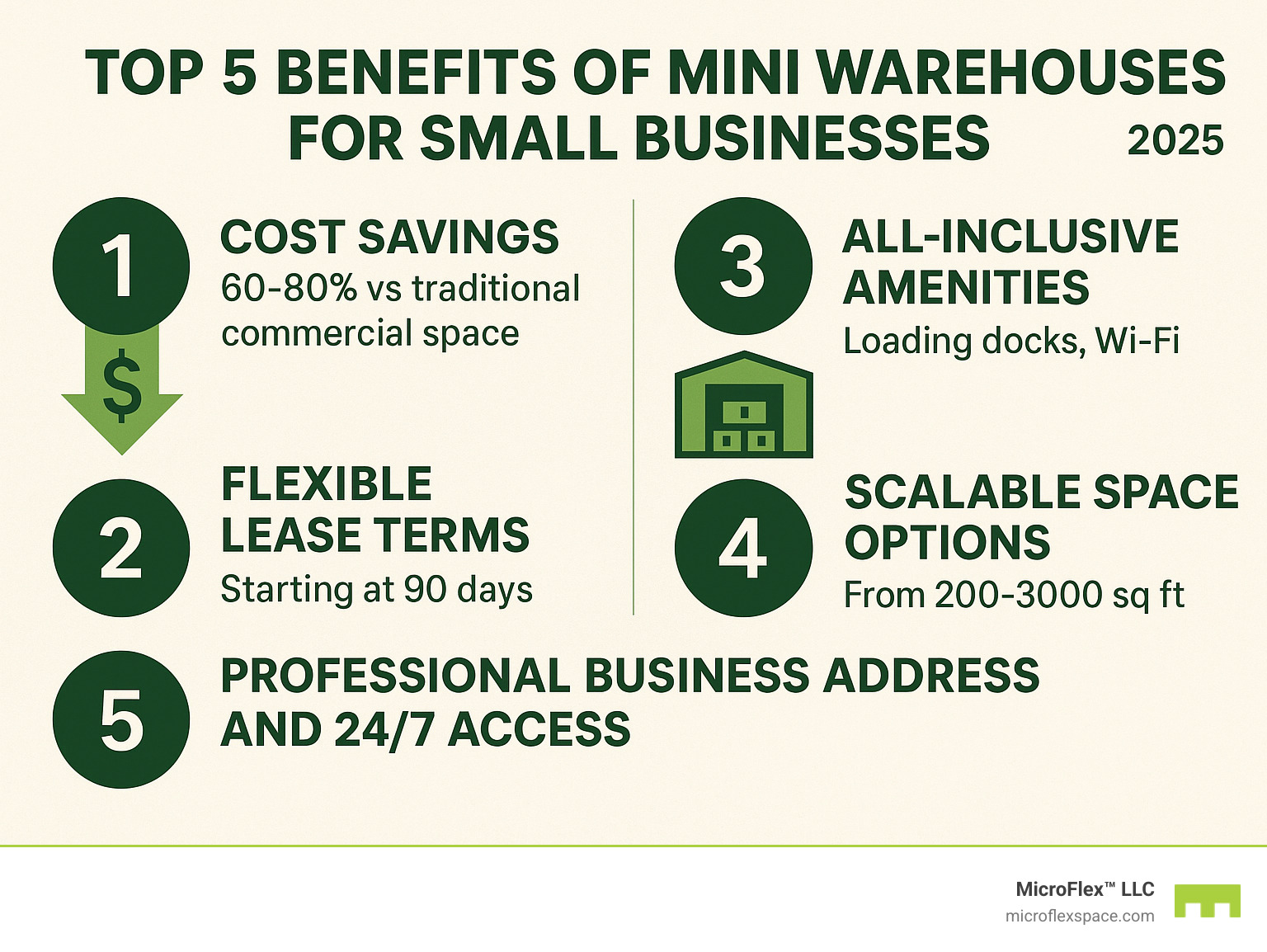 Infographic showing the top 5 benefits of mini warehouses for small businesses: 1. Cost savings of 60-80% vs traditional commercial space, 2. Flexible lease terms starting at 90 days, 3. All-inclusive amenities like loading docks and Wi-Fi, 4. Scalable space options from 200-3000 sq ft, 5. Professional business address and 24/7 access - mini warehouse for rent infographic Infographic showing the top 5 benefits of mini warehouses for small businesses: 1. Cost savings of 60-80% vs traditional commercial space, 2. Flexible lease terms starting at 90 days, 3. All-inclusive amenities like loading docks and Wi-Fi, 4. Scalable space options from 200-3000 sq ft, 5. Professional business address and 24/7 access - mini warehouse for rent infographic