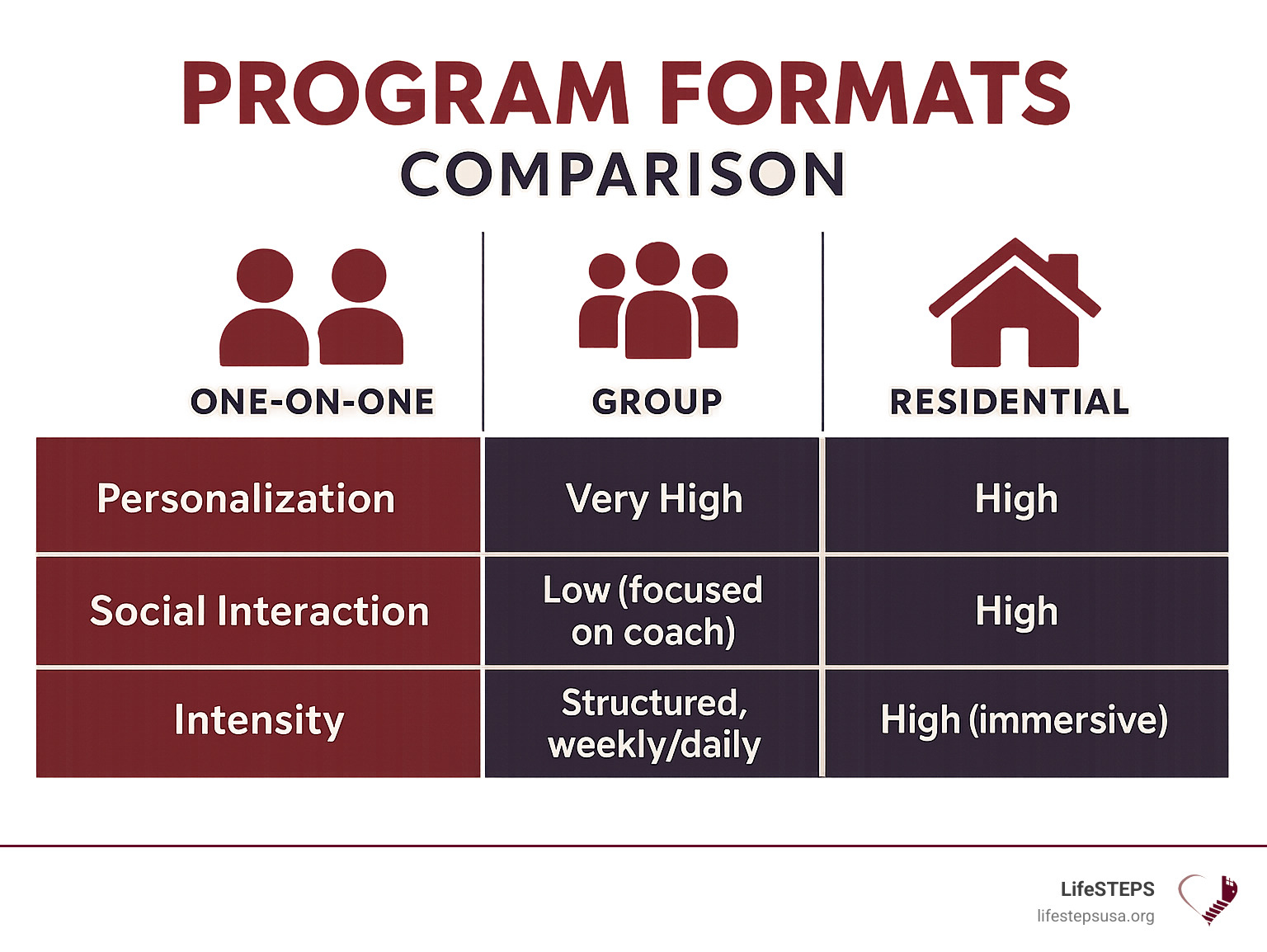 A comparison table of program formats for independent living skills, including one-on-one, group, and residential options, highlighting features like personalization and social interaction. - independent living skills programs infographic