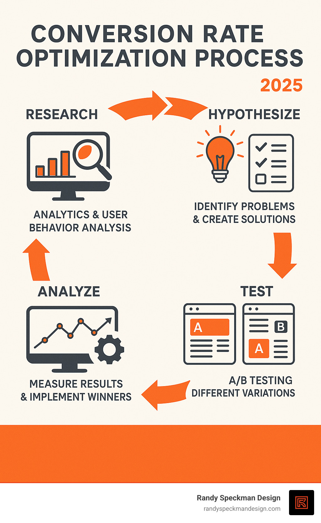 Detailed infographic showing the conversion rate optimization process: Research phase with analytics and user behavior analysis, Hypothesize phase with identifying problems and creating solutions, Test phase with A/B testing different variations, and Analyze phase with measuring results and implementing winners, all connected in a continuous cycle - conversion rate experts infographic 