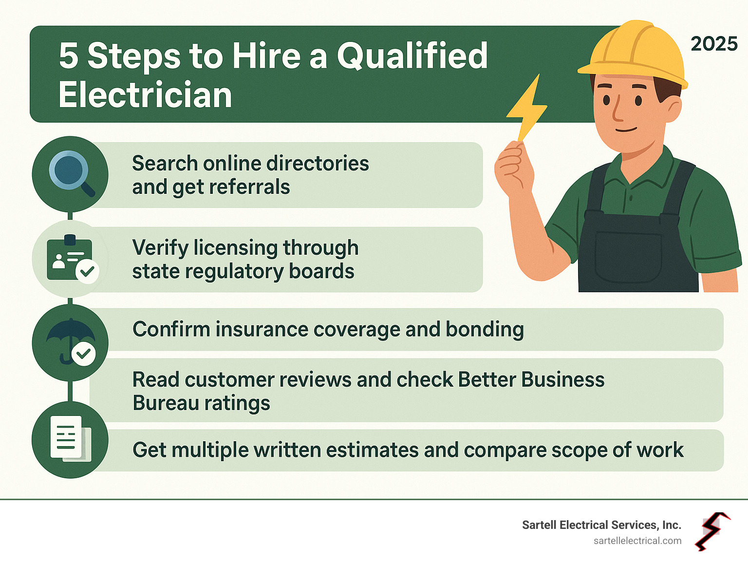 Infographic showing the 5-step process to hire a qualified electrician: Step 1 - Search online directories and get referrals, Step 2 - Verify licensing through state regulatory boards, Step 3 - Confirm insurance coverage and bonding, Step 4 - Read customer reviews and check Better Business Bureau ratings, Step 5 - Get multiple written estimates and compare scope of work - licensed residential electricians near me infographic 