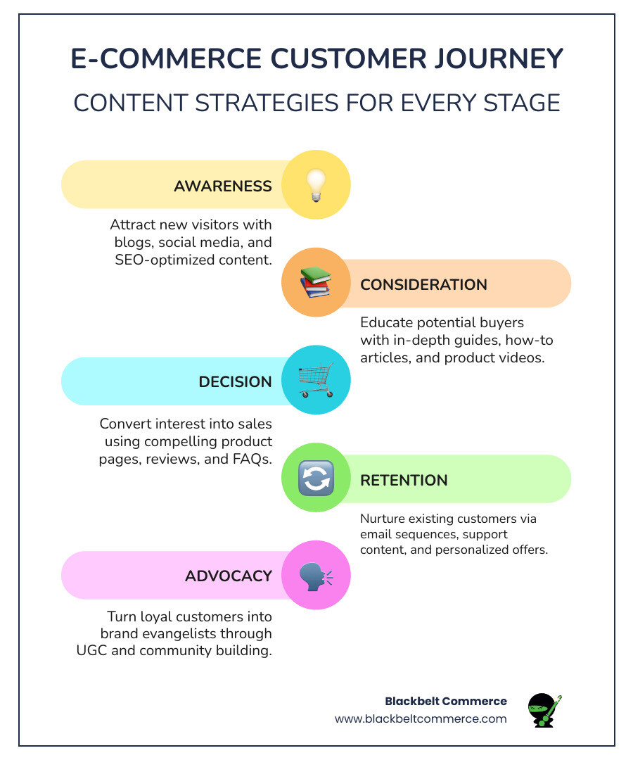 Comprehensive infographic showing the e-commerce customer journey from awareness to loyalty, with specific content types mapped to each stage including blog posts for awareness, product guides for consideration, reviews and testimonials for purchase decisions, and email newsletters for customer retention - E-commerce content strategy infographic infographic-line-5-steps-colors