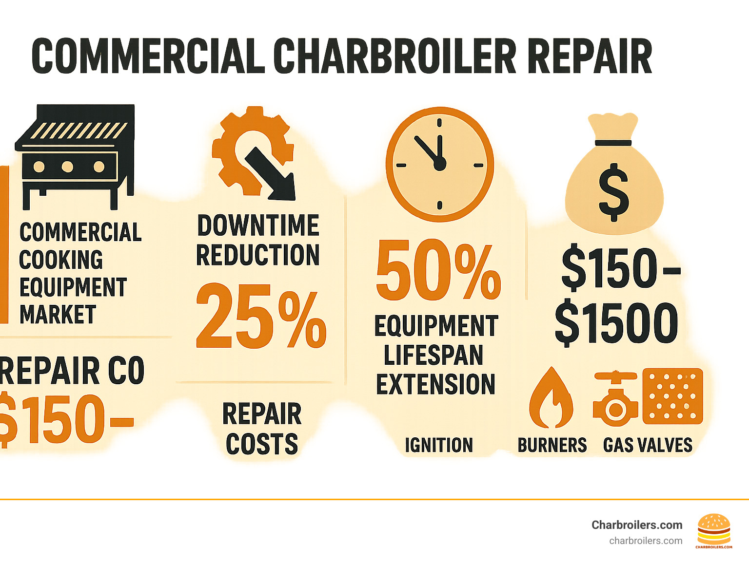 Infographic showing commercial charbroiler repair statistics: $22.1 billion commercial cooking equipment market growing at 5.7% annually, 25% reduction in downtime through regular maintenance, 50% equipment lifespan extension, repair costs ranging from $150-$1500, and key failure points including ignition systems, burners, gas valves, and heat distribution components - commercial charbroiler repair infographic 