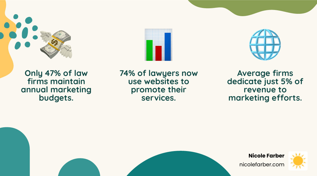 Legal Marketing Statistics and Event Benefits Infographic showing marketing budget percentages, website usage rates, and key benefits of hiring marketing experts for law firm events - expert in legal marketing available for events in United States infographic 3_facts_emoji_nature