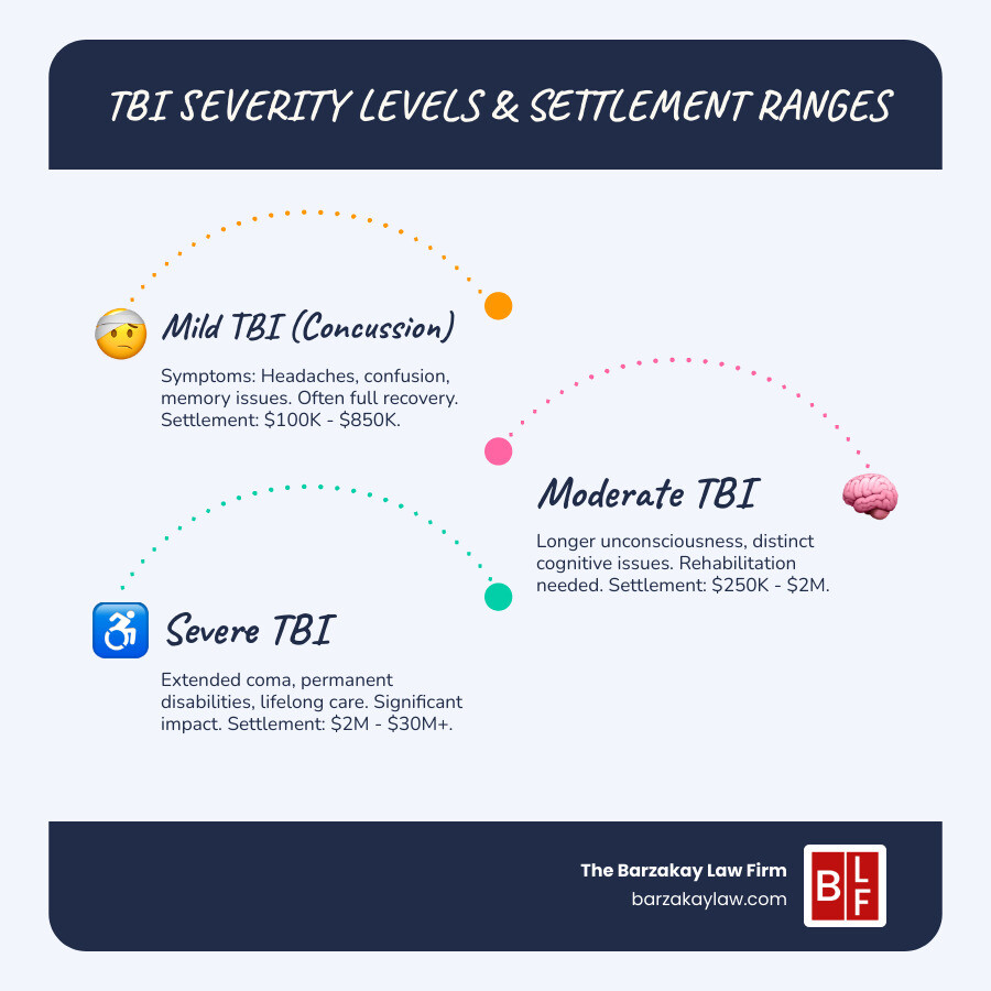 Detailed infographic showing the three levels of TBI severity - mild TBI with symptoms like headaches and confusion, moderate TBI with longer unconsciousness and cognitive issues, and severe TBI with extended coma and permanent disabilities, along with typical settlement ranges for each level - traumatic brain injury settlements infographic infographic-line-3-steps-blues-accent_colors
