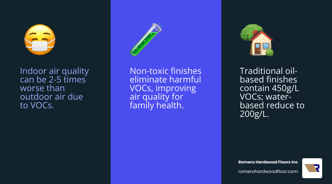 Infographic showing VOC sources in homes including traditional floor finishes at 450g/L, paint at various levels, and household cleaners, with non-toxic alternatives showing dramatically lower VOC levels and health benefits for families - Non-toxic floor finishes infographic 3_facts_emoji_blue Infographic showing VOC sources in homes including traditional floor finishes at 450g/L, paint at various levels, and household cleaners, with non-toxic alternatives showing dramatically lower VOC levels and health benefits for families - Non-toxic floor finishes infographic 3_facts_emoji_blue