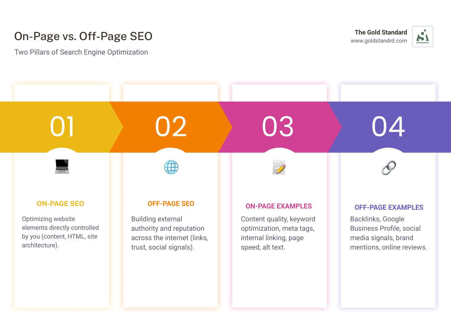 Detailed infographic showing on-page SEO elements like content optimization, meta tags, and site structure on the left side, contrasted with off-page SEO elements like backlinks, social signals, and local citations on the right side, specifically designed for New York cannabis dispensaries
