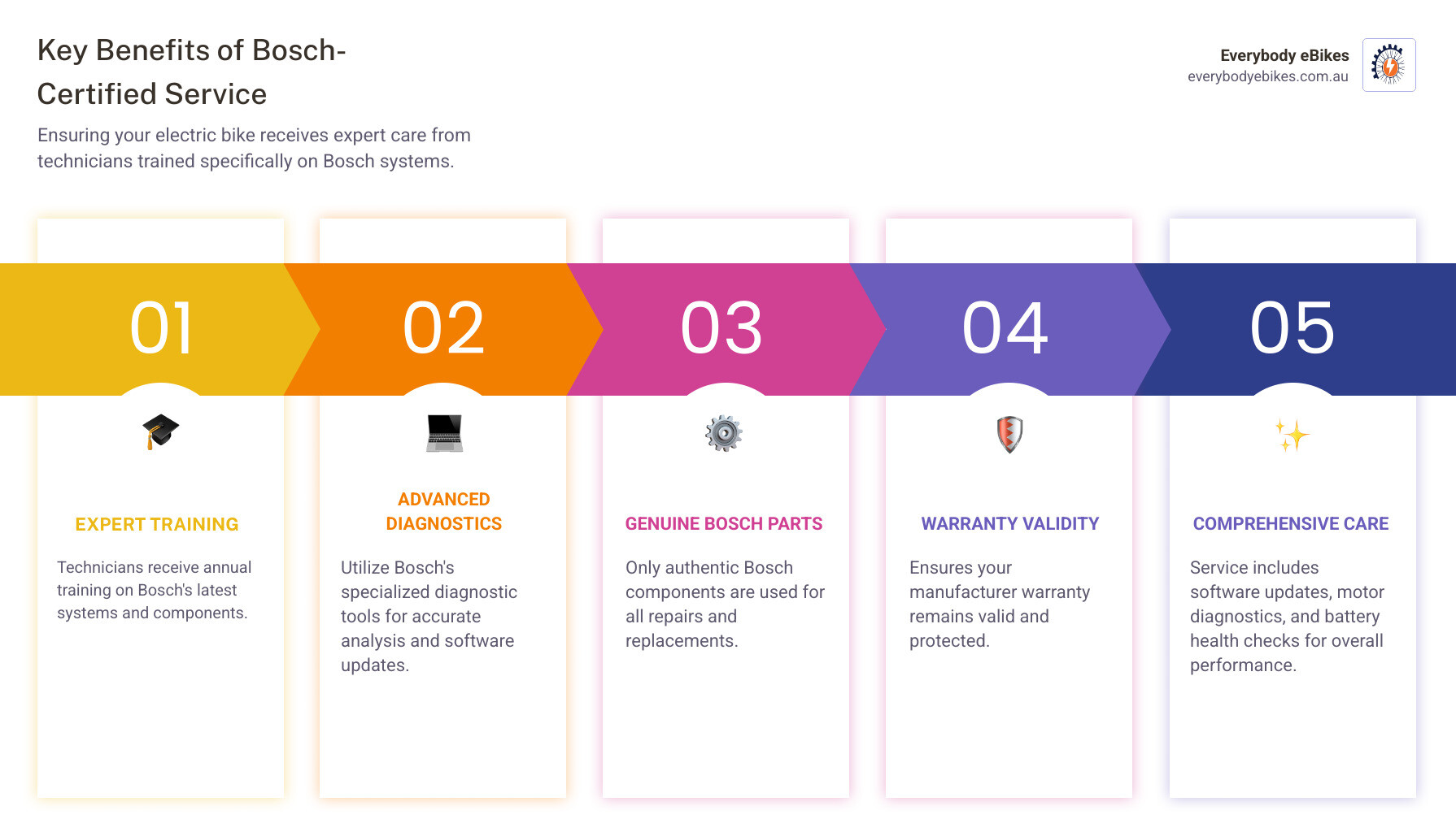 Comprehensive overview of Bosch-certified eBike repair services showing the certification process, types of services offered including diagnostics and software updates, recommended service intervals, and the benefits of choosing certified technicians over general bike shops - Bosch-certified eBike repair infographic pillar-5-steps