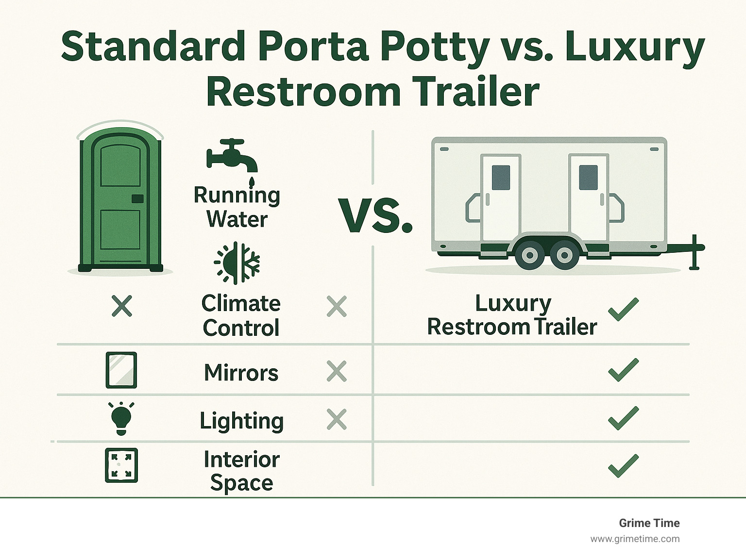 Comparison infographic showing standard porta potty versus luxury restroom trailer features including running water, climate control, mirrors, lighting, and interior space - restroom trailer rentals Austin infographic 
