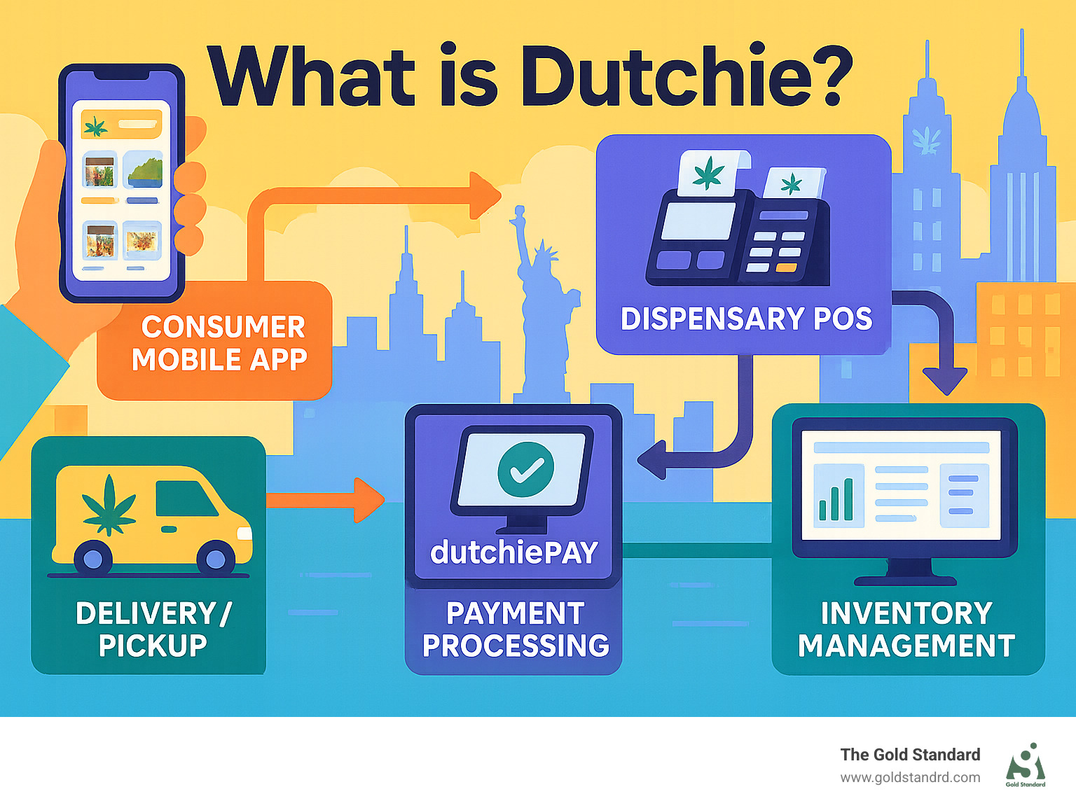Comprehensive infographic showing the Dutchie platform ecosystem: consumer mobile app for browsing local dispensary menus and placing orders, dispensary POS system for in-store transactions, payment processing with Dutchie Pay, inventory management dashboard, and delivery/pickup workflow - all connected with arrows showing data flow between components in New York cannabis market setting - what is dutchie infographic 