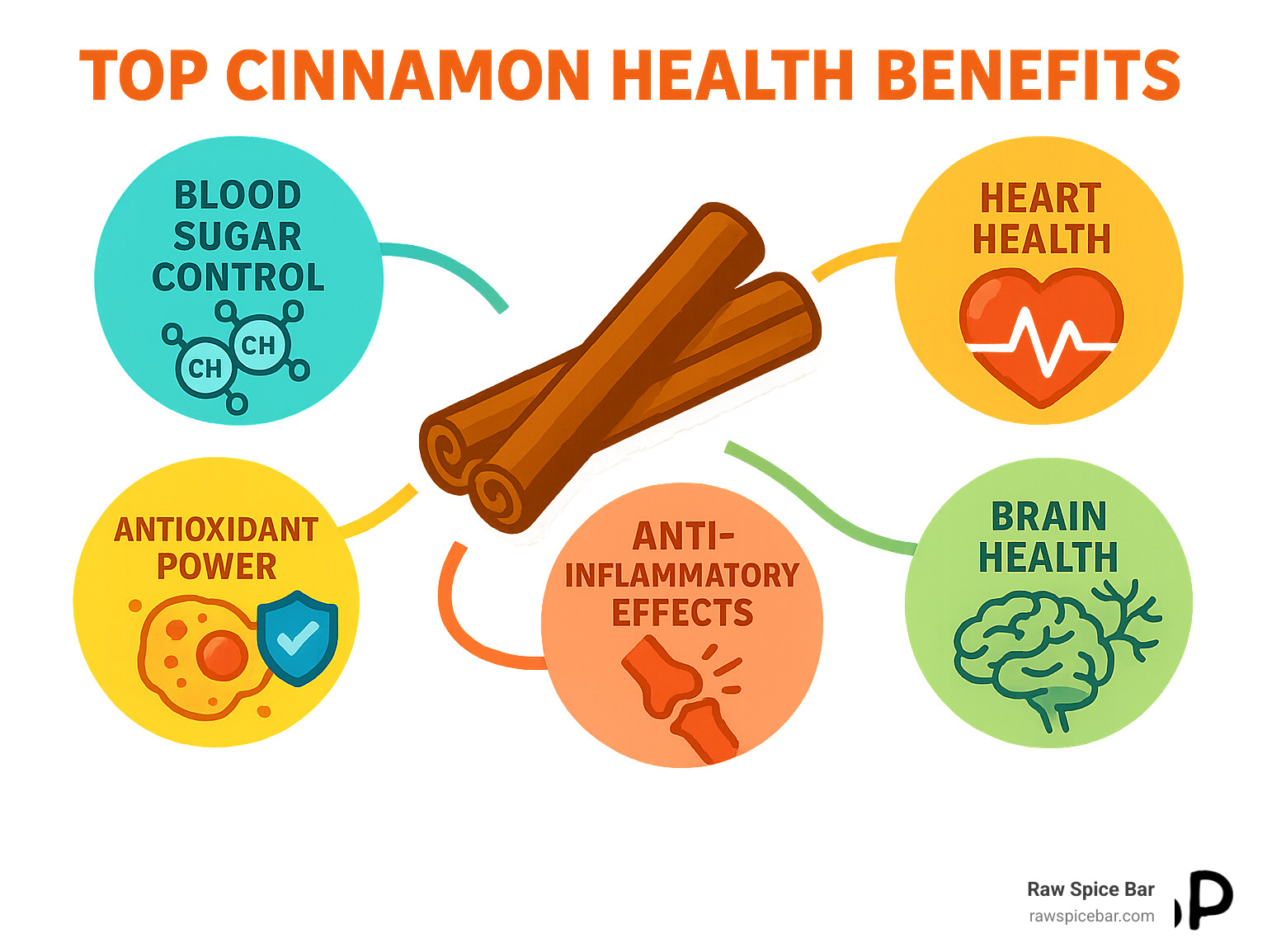 Comprehensive infographic showing the top 5 cinnamon health benefits: blood sugar control with glucose molecule icons, heart health with cardiovascular symbols, antioxidant power with cellular protection imagery, anti-inflammatory effects with reduced inflammation indicators, and brain health with neuron protection graphics, all arranged around a central cinnamon stick illustration - cinnamon advantages infographic 
