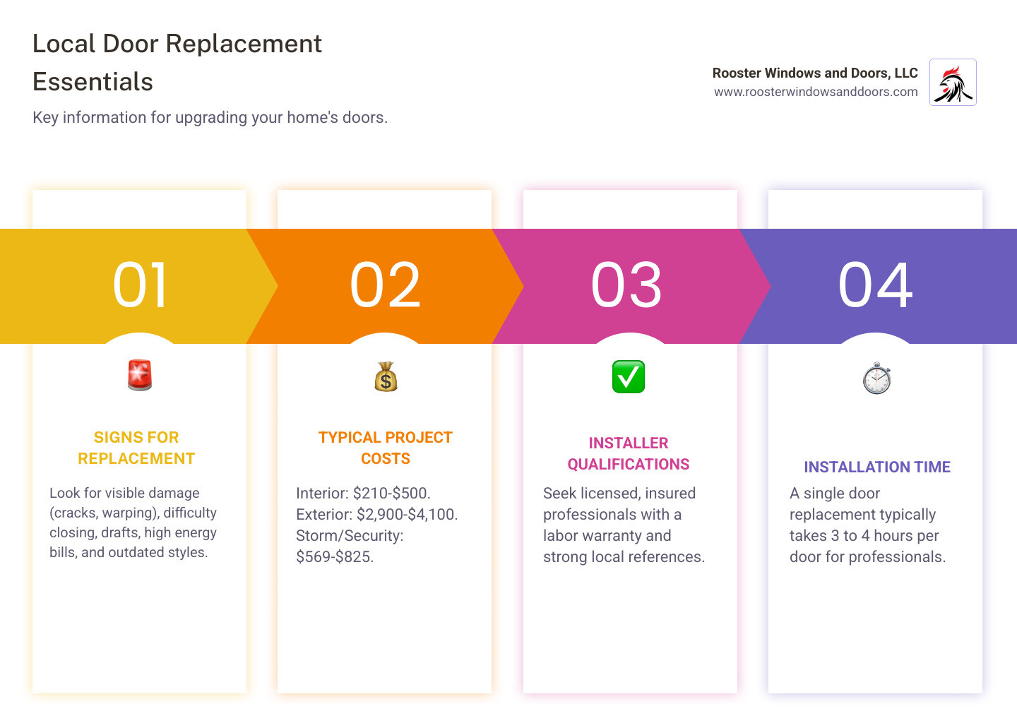 Comprehensive infographic showing the complete local door replacement process, including signs that indicate replacement is needed (warping, drafts, difficulty opening), average costs by door type (interior $210-500, exterior $2900-4100, storm $569-825), installation timeline (3-4 hours per door), key benefits (improved energy efficiency, improved security, increased home value), and essential questions to ask contractors (licensing, warranties, references) - local door replacement infographic pillar-4-steps
