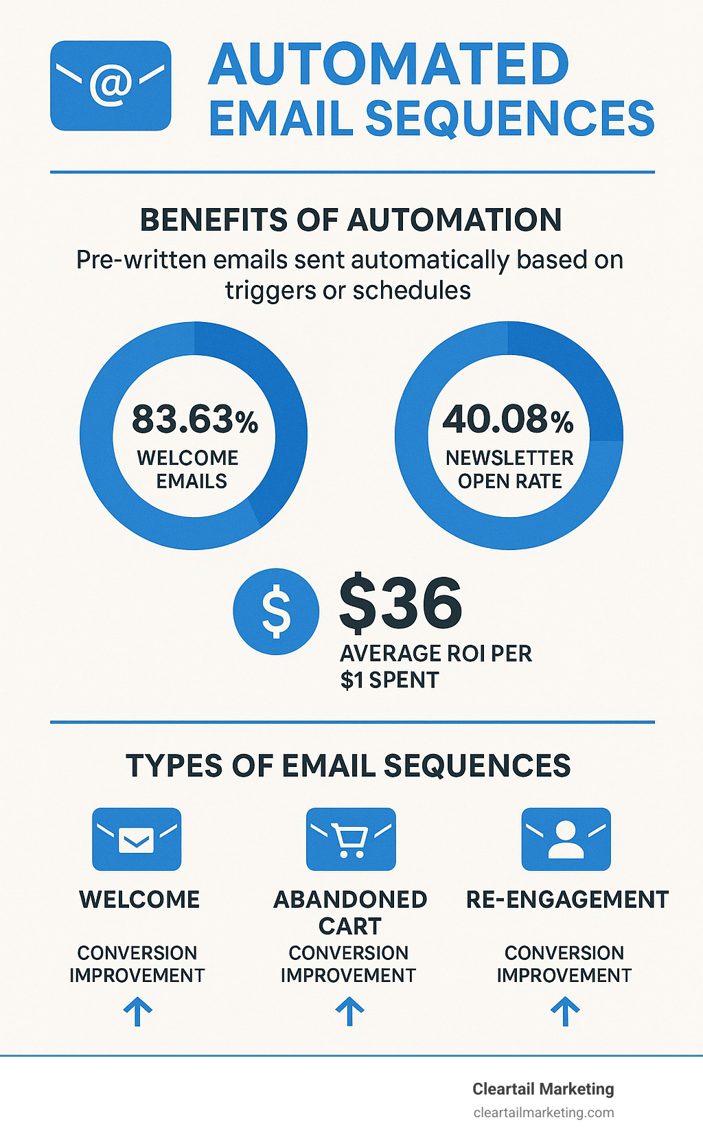 COMPREHENSIVE INFOGRAPHIC SHOWING EMAIL MARKETING ROI STATISTICS, AUTOMATED EMAIL SEQUENCE BENEFITS INCLUDING 83.63% WELCOME EMAIL OPEN RATES VERSUS 40.08% NEWSLETTER RATES, $36 ROI PER DOLLAR SPENT, AND VISUAL REPRESENTATION OF DIFFERENT SEQUENCE TYPES LIKE WELCOME, ABANDONED CART, AND RE-ENGAGEMENT CAMPAIGNS WITH THEIR RESPECTIVE CONVERSION IMPROVEMENTS - AUTOMATED EMAIL SEQUENCES INFOGRAPHIC 