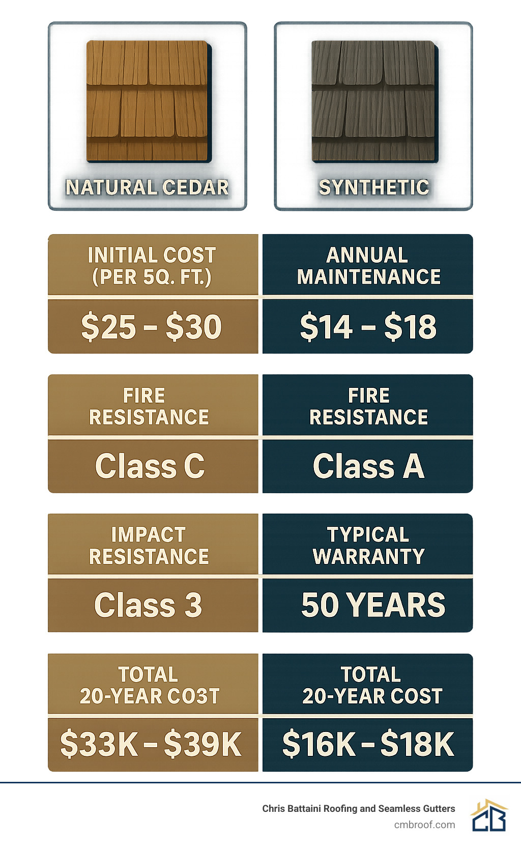 Comprehensive comparison infographic showing Natural Cedar vs Synthetic Cedar Shake Alternatives across key metrics including initial cost per square foot, annual maintenance requirements, fire resistance ratings, impact resistance classifications, typical warranty periods, and total 20-year ownership costs - roof shingles that look like cedar shakes infographic 