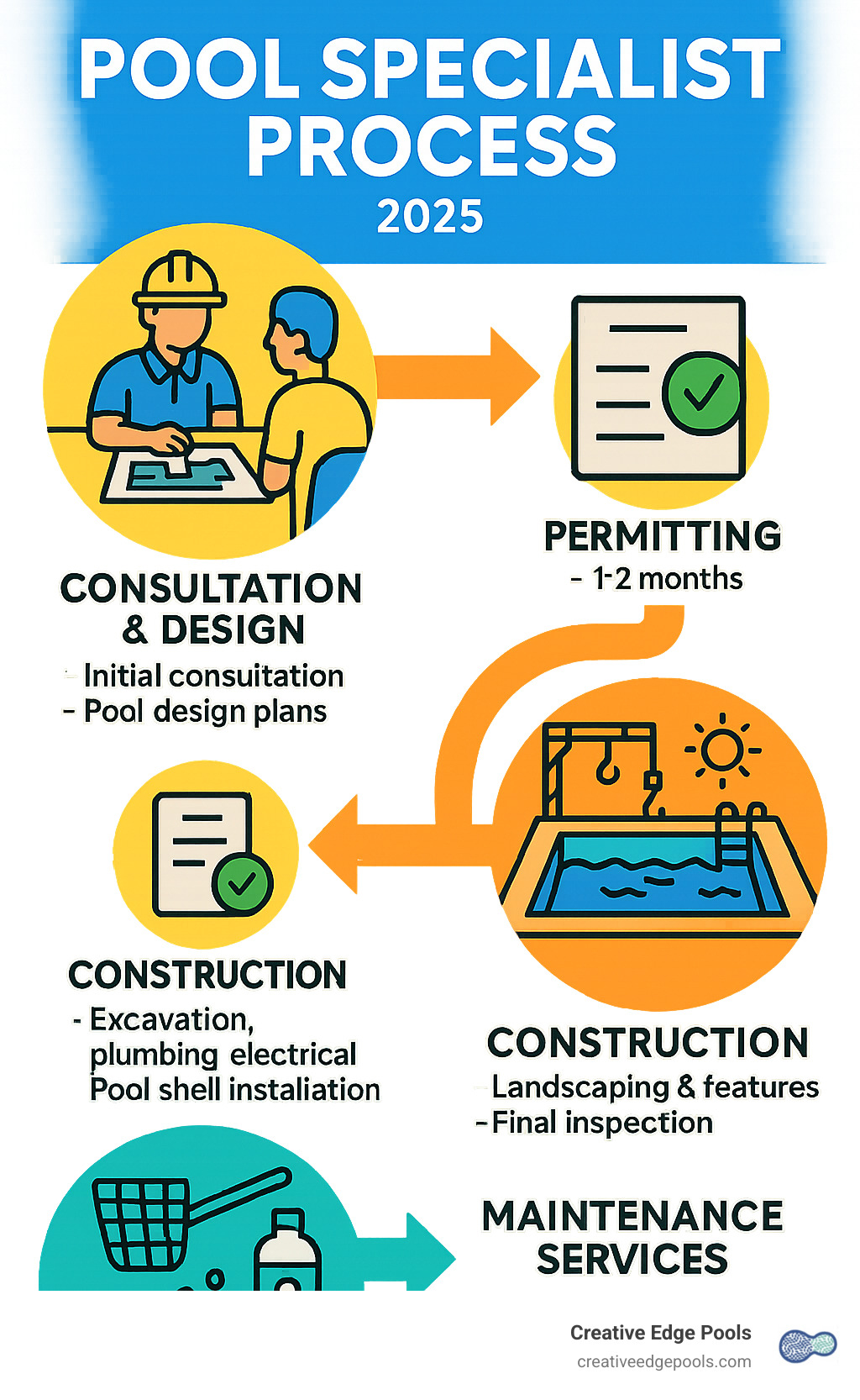 Comprehensive infographic showing the pool specialist process from initial consultation and design through construction phases to final completion with ongoing maintenance services, highlighting key decision points and timelines - pool and spa specialists infographic 