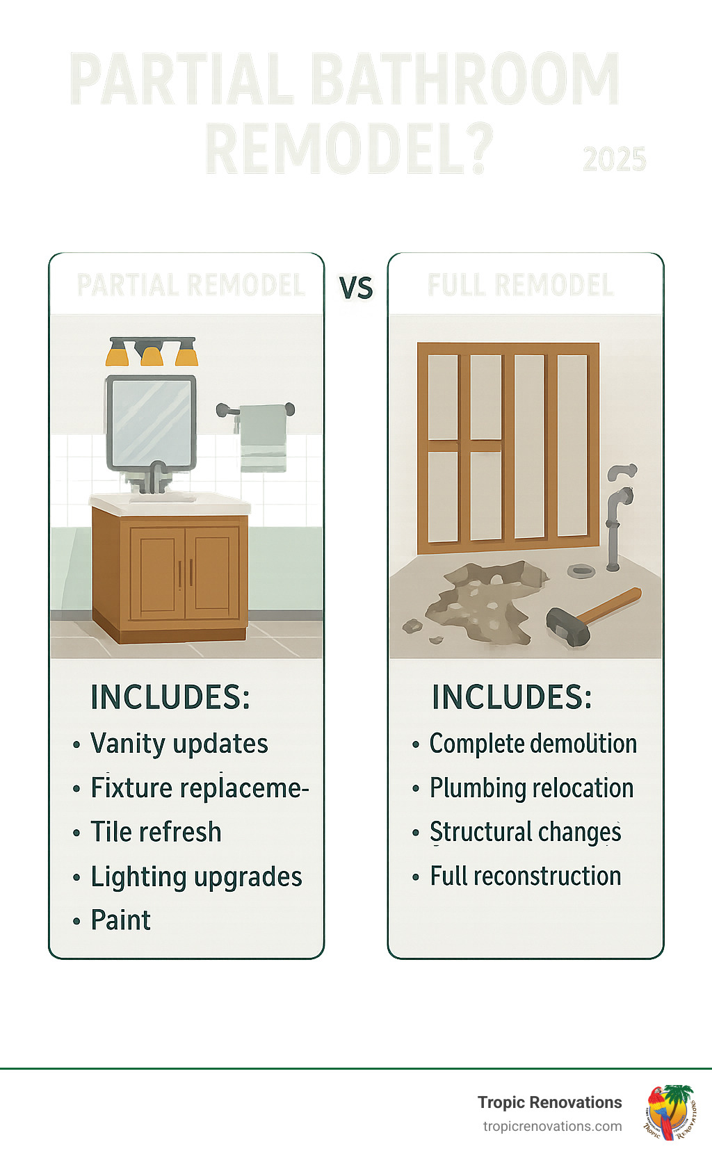 Infographic showing partial bathroom remodel scope including vanity updates, fixture replacements, tile refresh, lighting upgrades, and paint, compared to full remodel scope with complete demolition, plumbing relocation, structural changes, and full reconstruction - Partial bathroom remodel? infographic 