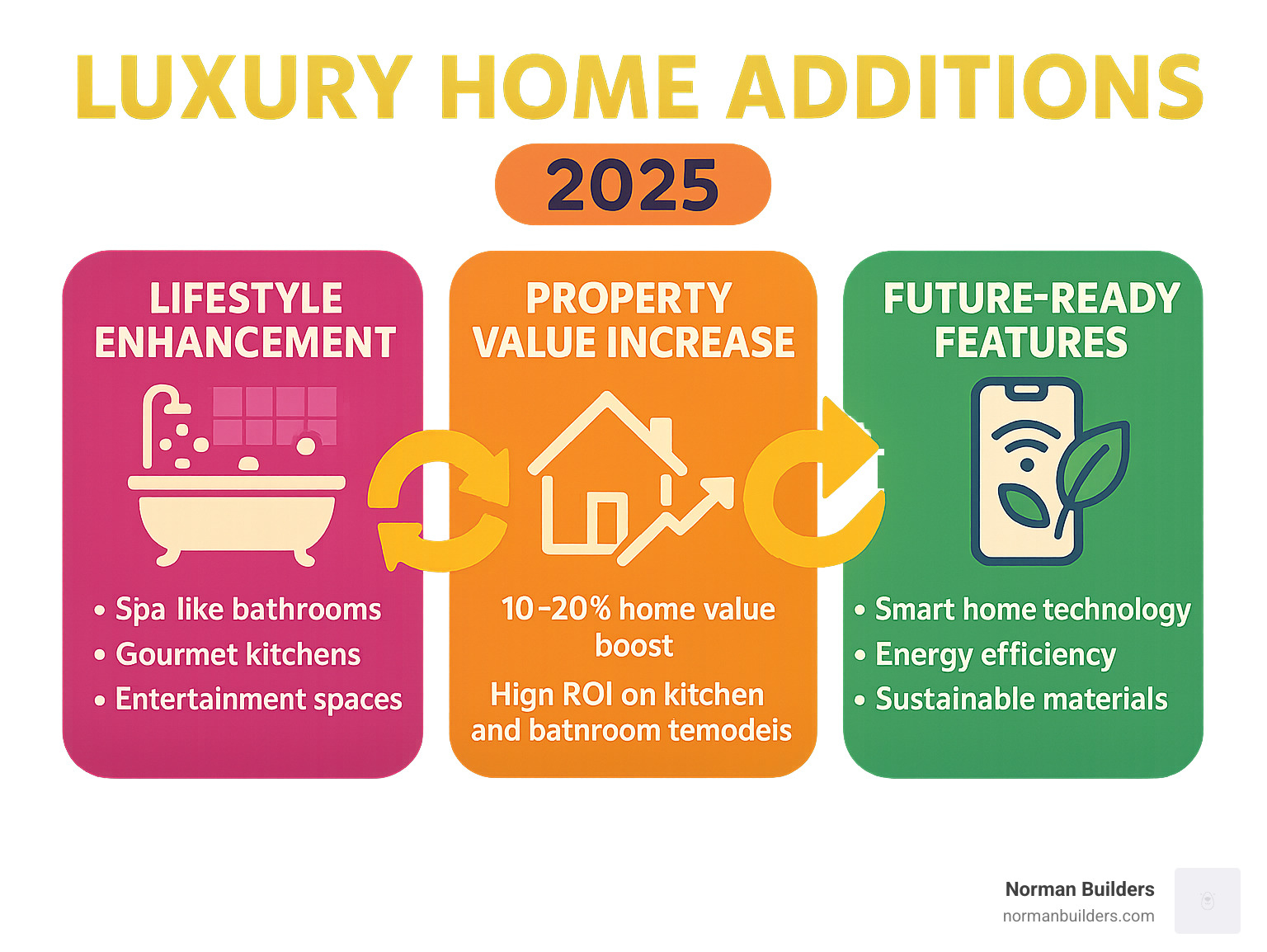 Infographic showing the three key benefits of luxury home additions: Lifestyle Improvement (spa-like bathrooms, gourmet kitchens, entertainment spaces), Property Value Increase (10-20% home value boost, high ROI on kitchen and bathroom remodels), and Future-Ready Features (smart home technology, energy efficiency, sustainable materials) - Luxury Home Additions infographic 