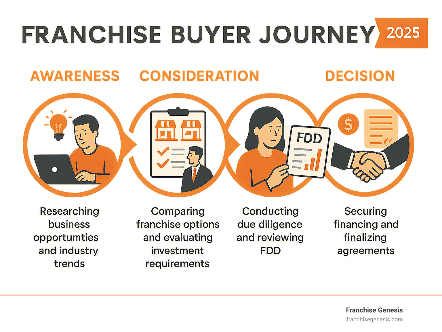 Detailed infographic showing the 4 stages of franchise buyer journey: Awareness stage showing prospects researching business opportunities and industry trends, Consideration stage displaying prospects comparing franchise options and evaluating investment requirements, Decision stage featuring prospects conducting due diligence and reviewing FDD documents, and Validation stage showing prospects securing financing and finalizing agreements - Franchise lead generation infographic 