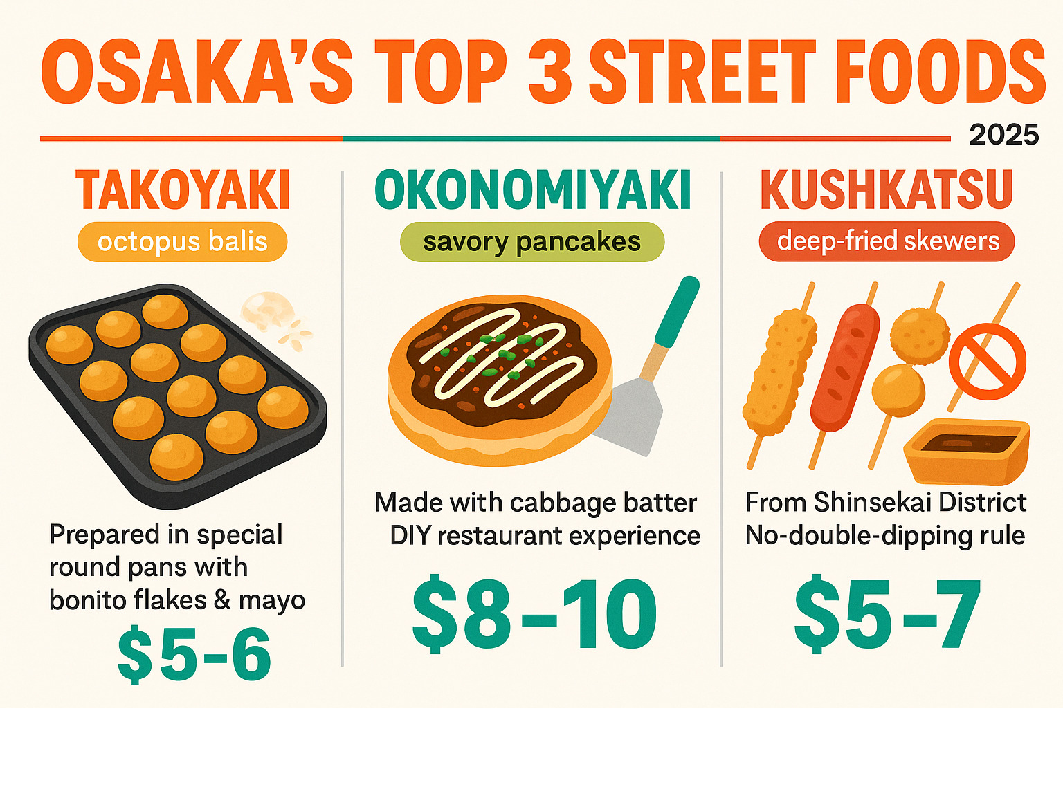 Infographic showing Osaka's top 3 street foods with preparation methods and typical costs: Takoyaki (octopus balls) prepared in special round pans with bonito flakes and mayo toppings, Okonomiyaki (savory pancakes) made with cabbage batter and DIY restaurant experience, and Kushikatsu (deep-fried skewers) from Shinsekai district with the famous no-double-dipping rule - osaka street food tour infographic 