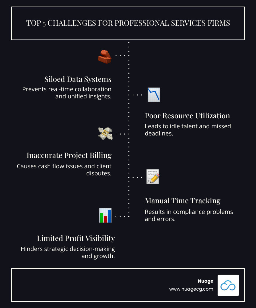 Infographic showing the top 5 challenges for professional services firms: siloed data systems preventing real-time collaboration, poor resource utilization leading to idle talent and missed deadlines, inaccurate project billing causing cash flow issues, manual time tracking resulting in compliance problems, and limited visibility into project profitability making strategic decisions difficult - NetSuite professional services infographic infographic-line-5-steps-dark