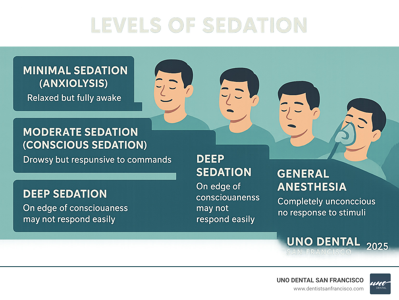 Infographic showing four levels of sedation: Minimal sedation (anxiolysis) where patient is relaxed but fully awake, Moderate sedation (conscious sedation) where patient is drowsy but responsive to commands, Deep sedation where patient is on edge of consciousness and may not respond easily, and General anesthesia where patient is completely unconscious with no response to stimuli - what is conscious sedation infographic 