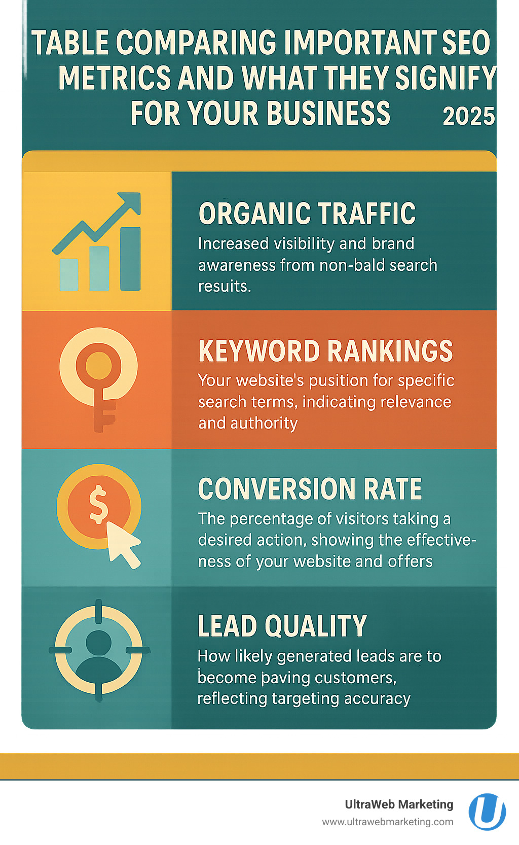 table comparing important SEO metrics and what they signify for your business - West Palm Beach SEO agency infographic table comparing important SEO metrics and what they signify for your business - West Palm Beach SEO agency infographic