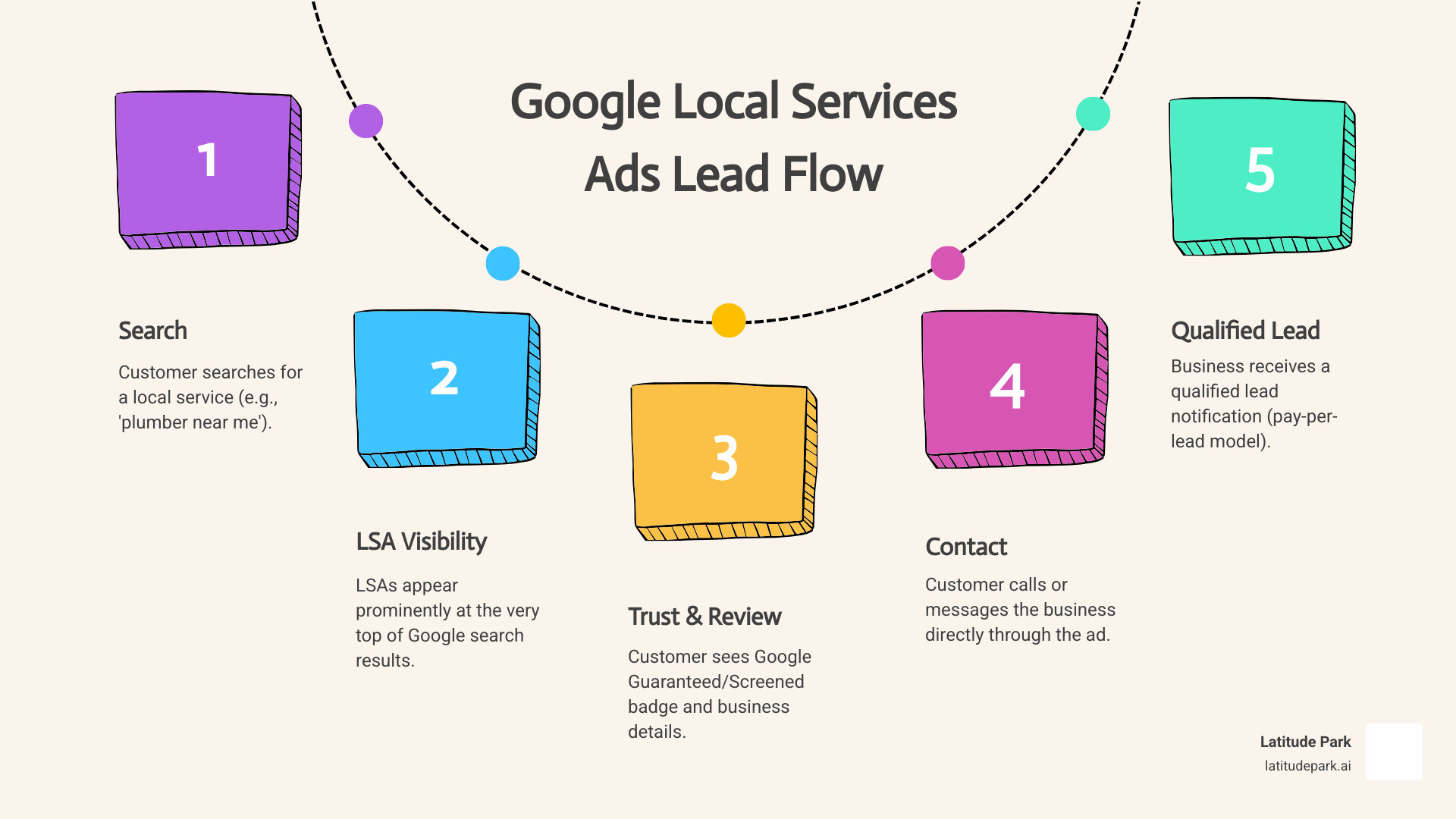 Infographic showing the customer journey from local search query to business receiving a qualified lead through Google Local Services Ads, including steps: customer searches for local service, LSAs appear at top of results, customer sees trust badge and business info, customer calls or messages directly, business receives qualified lead notification - google local service ad infographic process-5-steps-informal