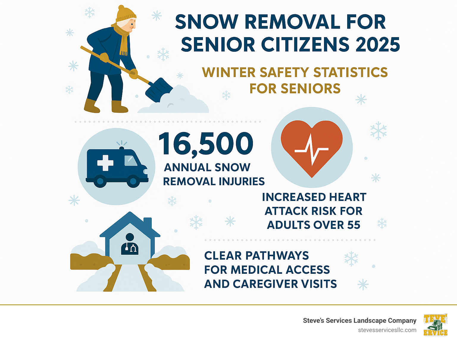 Infographic showing winter safety statistics for seniors including 16,500 annual snow removal injuries, increased heart attack risk for adults over 55, and the importance of clear pathways for medical access and caregiver visits - snow removal for senior citizens infographic Infographic showing winter safety statistics for seniors including 16,500 annual snow removal injuries, increased heart attack risk for adults over 55, and the importance of clear pathways for medical access and caregiver visits - snow removal for senior citizens infographic