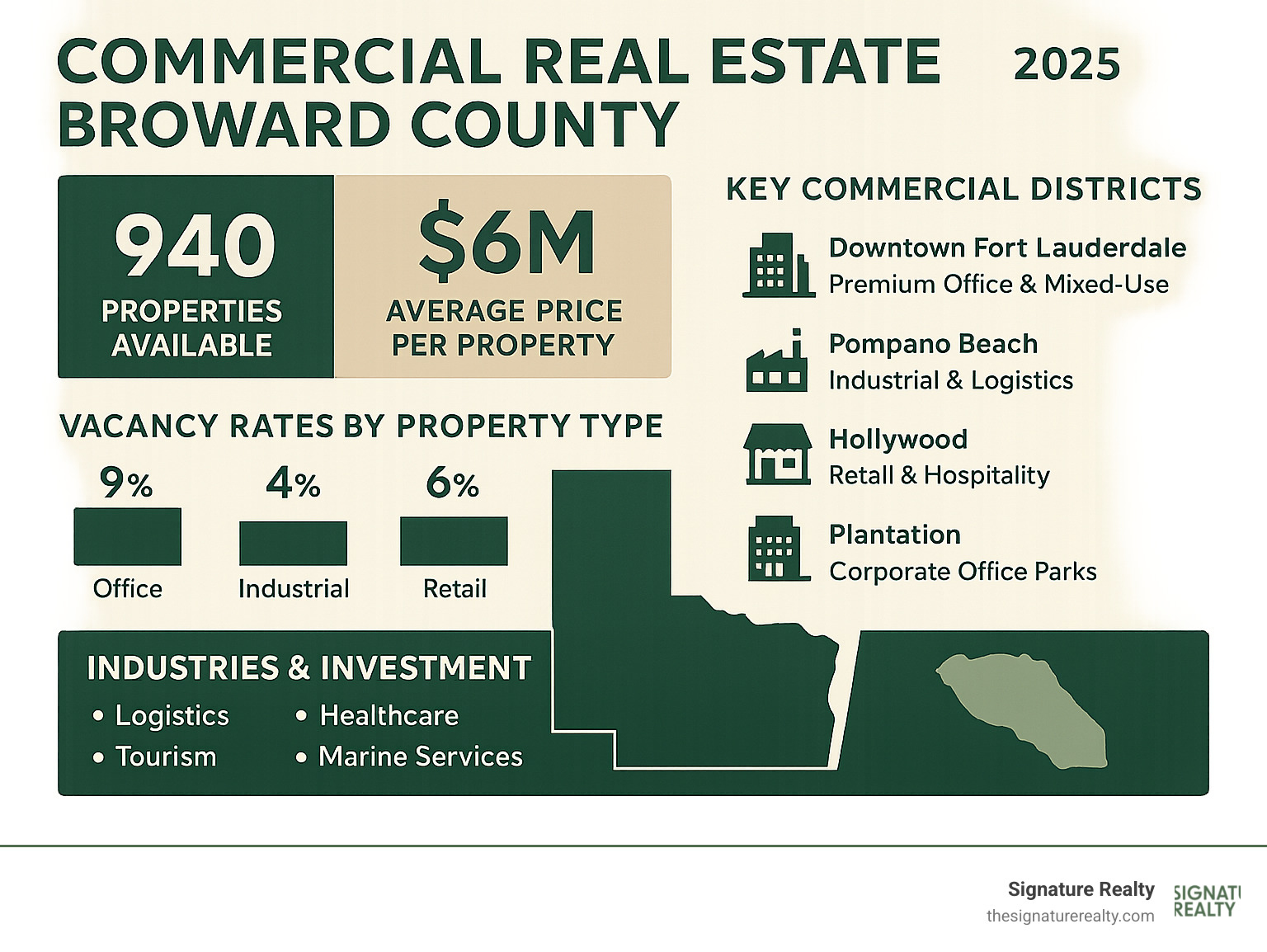 Infographic showing Broward County commercial real estate market overview with statistics on available properties, average prices, vacancy rates by property type, and key commercial districts with their primary industries and investment characteristics - Commercial real estate broward county infographic 