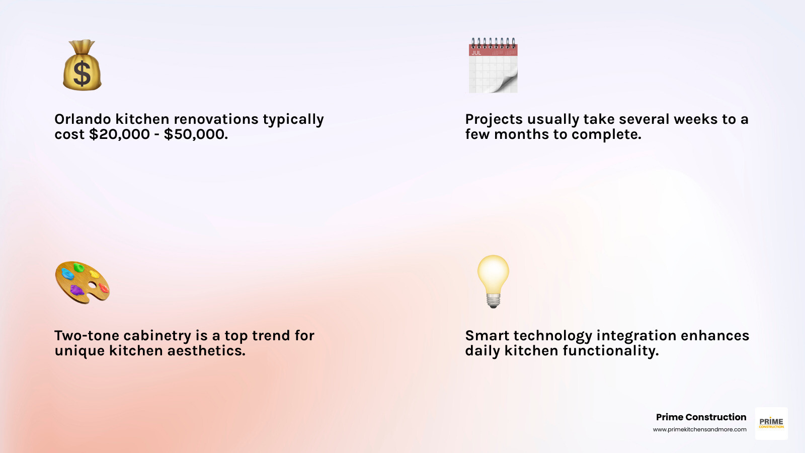 Infographic showing kitchen remodeling return on investment statistics for Orlando homeowners, including average cost ranges of $20,000-$50,000, typical project timelines of several weeks to months, and popular design trends like two-tone cabinetry and smart technology integration - kitchen design inspiration Orlando infographic 4_facts_emoji_light-gradient