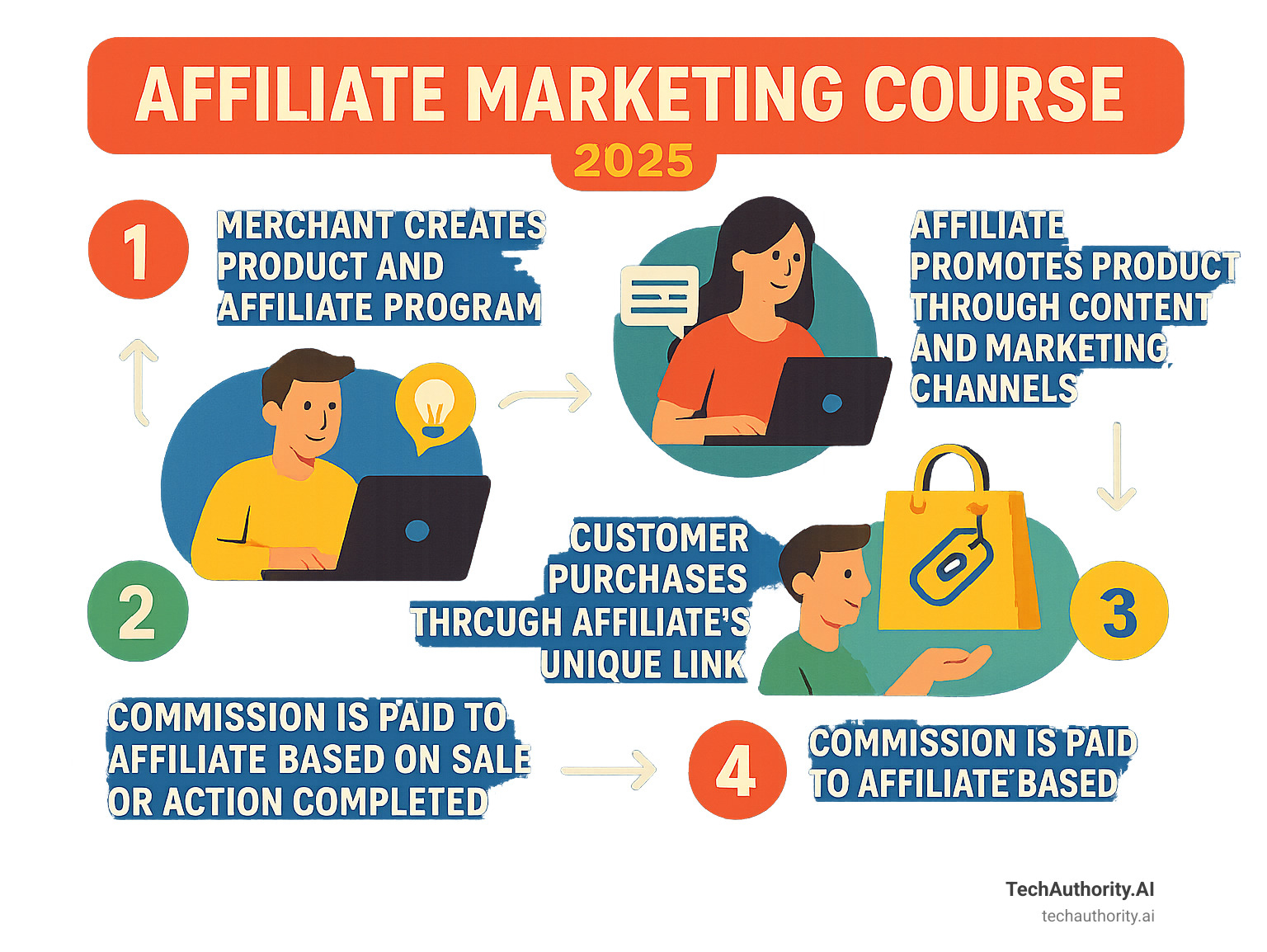 Infographic showing the four-step affiliate marketing process: Merchant creates product and affiliate program, Affiliate promotes product through content and marketing channels, Customer purchases through affiliate's unique link, Commission is paid to affiliate based on sale or action completed - affiliate marketing course infographic 