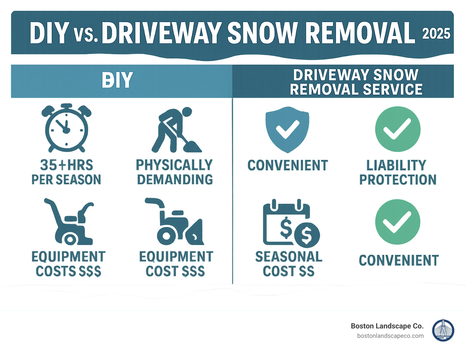 Comprehensive comparison infographic showing time investment, physical demands, equipment costs, and safety risks of DIY snow removal versus professional driveway snow removal service benefits including convenience, liability protection, and seasonal cost analysis - driveway snow removal service infographic 