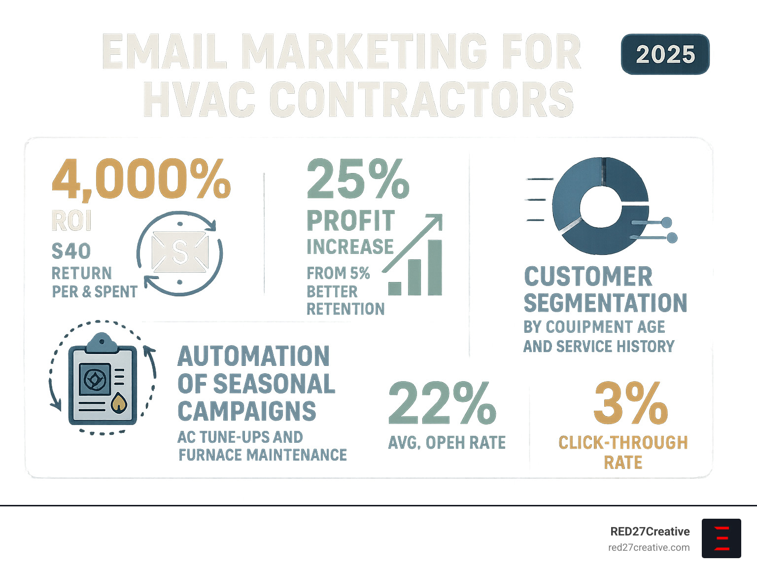 Infographic showing HVAC email marketing benefits: 4,000% ROI with $40 return per $1 spent, 25% profit increase from 5% better retention, seasonal campaign automation for AC tune-ups and furnace maintenance, customer segmentation by equipment age and service history, and key metrics including 22% average open rate and 3% click-through rate for the construction industry - email marketing for hvac contractors infographic Infographic showing HVAC email marketing benefits: 4,000% ROI with $40 return per $1 spent, 25% profit increase from 5% better retention, seasonal campaign automation for AC tune-ups and furnace maintenance, customer segmentation by equipment age and service history, and key metrics including 22% average open rate and 3% click-through rate for the construction industry - email marketing for hvac contractors infographic