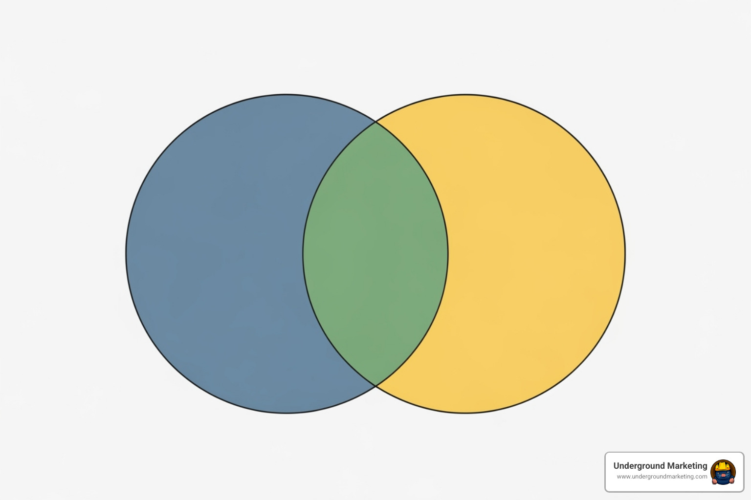 Venn diagram illustrating the overlap and unique keyword opportunities for a business - seo keyword research services