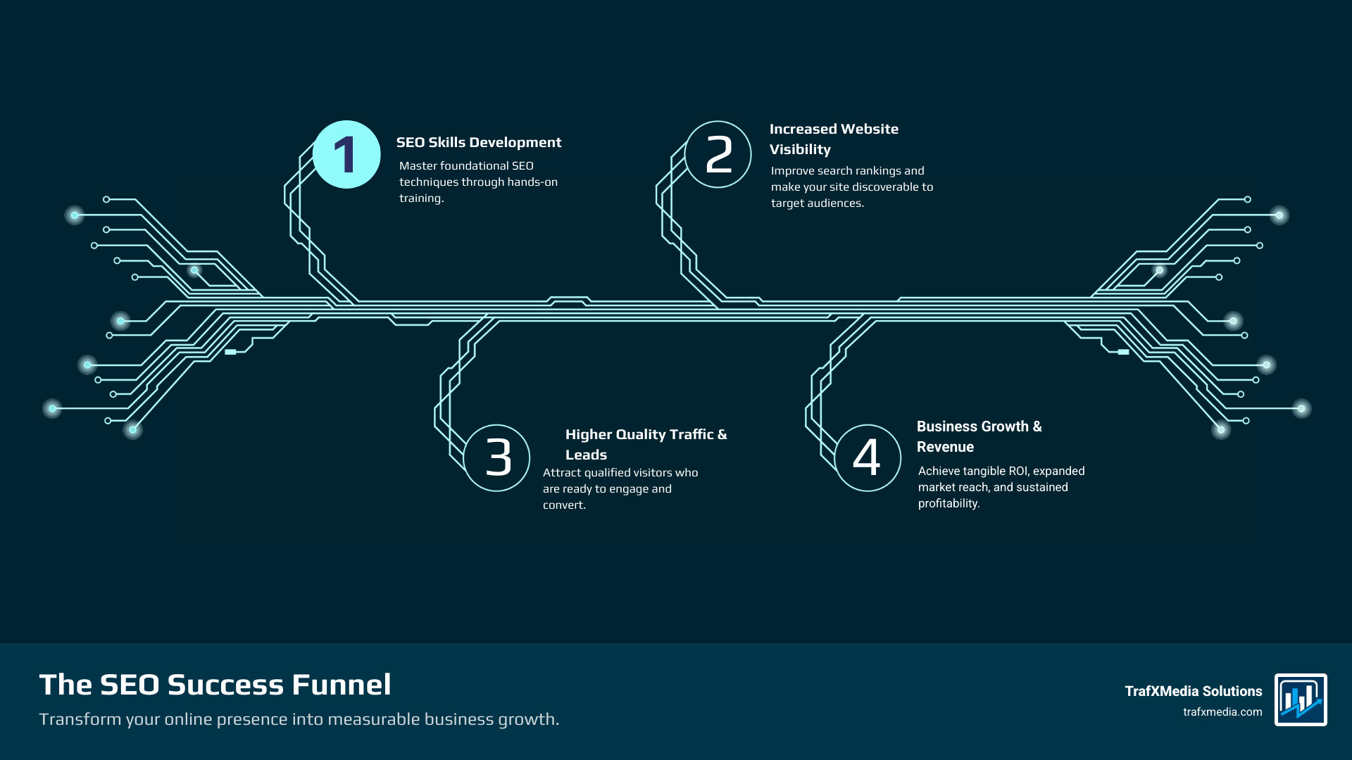 Infographic showing the SEO Success Funnel with four ascending levels: SEO Skills Development at the base, followed by Increased Website Visibility, Higher Quality Traffic and Leads, and Business Growth and Revenue at the top, with arrows connecting each level and icons representing websites, search results, customers, and dollar signs - SEO workshop San Francisco infographic infographic-4-steps-tech
