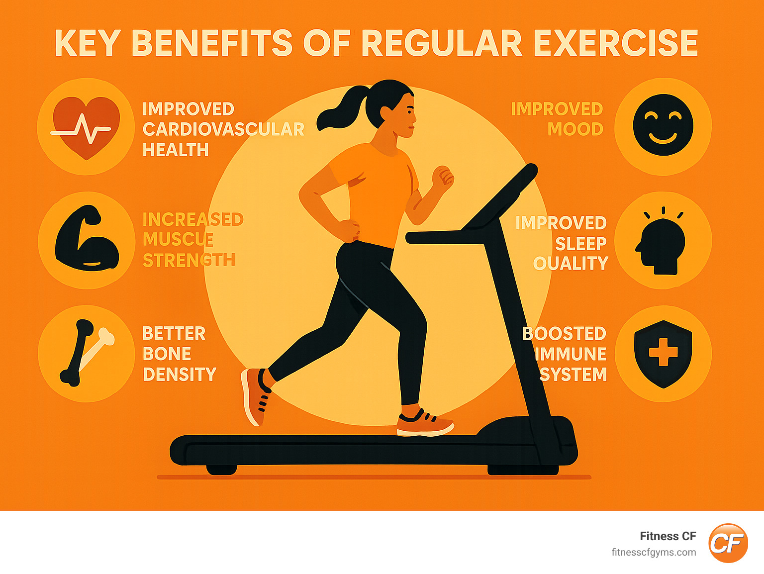 Comprehensive infographic showing the physical and mental health benefits of regular exercise, including improved cardiovascular health, increased muscle strength, better bone density, improved mood, reduced stress levels, improved sleep quality, and boosted immune system function - east gym infographic 