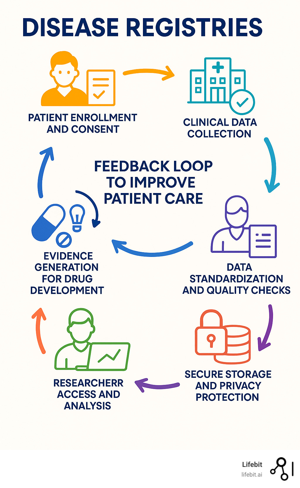 Infographic showing the complete data lifecycle in disease registries: patient enrollment and consent, clinical data collection from hospitals and patient reports, data standardization and quality checks, secure storage and privacy protection, researcher access and analysis, evidence generation for drug development, and feedback loop to improve patient care - disease registries infographic 
