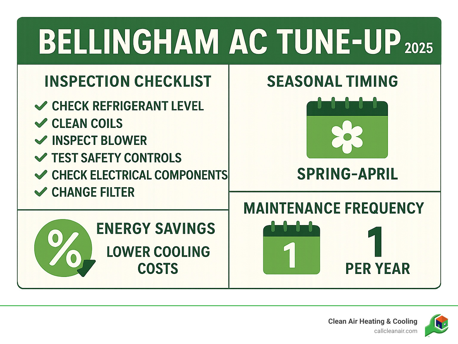Comprehensive infographic showing the complete AC tune-up process including inspection checklist, seasonal timing recommendations, energy savings benefits, and maintenance frequency guidelines for Bellingham homeowners - Bellingham AC tune up infographic 