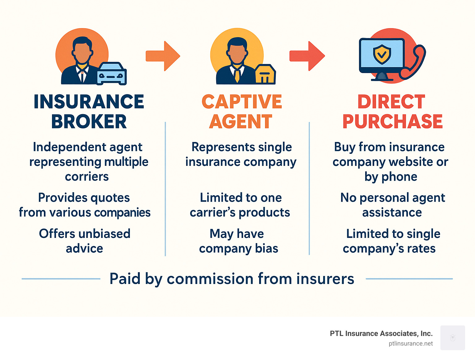 Detailed infographic comparing three insurance buying options: Insurance Broker (independent agent representing multiple carriers, provides quotes from various companies, offers unbiased advice, paid by commission from insurers), Captive Agent (represents single insurance company, limited to one carrier's products, may have company bias, also paid by commission), and Direct Purchase (buy directly from insurance company website or phone, no personal agent assistance, limited to single company's rates, no comparison shopping help). Visual includes icons for each option and arrows showing the flow of service. - car insurance broker miami infographic 
