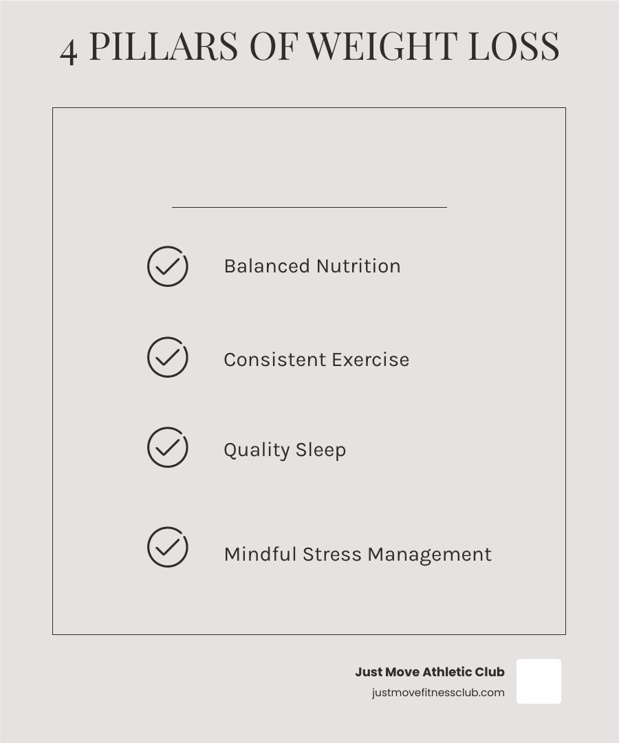 Infographic showing the four pillars of sustainable weight loss: a balanced plate representing Balanced Nutrition, dumbbells and running shoes for Consistent Exercise, a peaceful moon and stars for Quality Sleep, and a meditation pose for Mindful Stress Management, with arrows connecting all four elements in a cycle - how to lose weight infographic checklist-light-beige Infographic showing the four pillars of sustainable weight loss: a balanced plate representing Balanced Nutrition, dumbbells and running shoes for Consistent Exercise, a peaceful moon and stars for Quality Sleep, and a meditation pose for Mindful Stress Management, with arrows connecting all four elements in a cycle - how to lose weight infographic checklist-light-beige