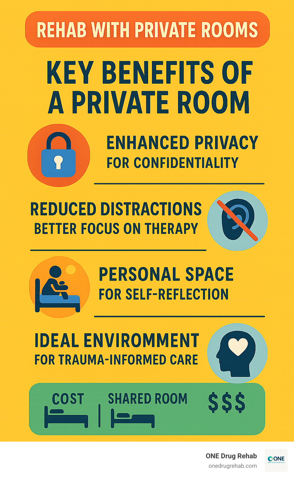 Infographic showing the key benefits of choosing a private room for addiction recovery including improved privacy for confidentiality, reduced distractions for better focus on therapy, personal space for self-reflection and emotional processing, ideal environment for trauma-informed care, and comparison of costs between shared rooms versus private accommodations - rehab with private rooms infographic 