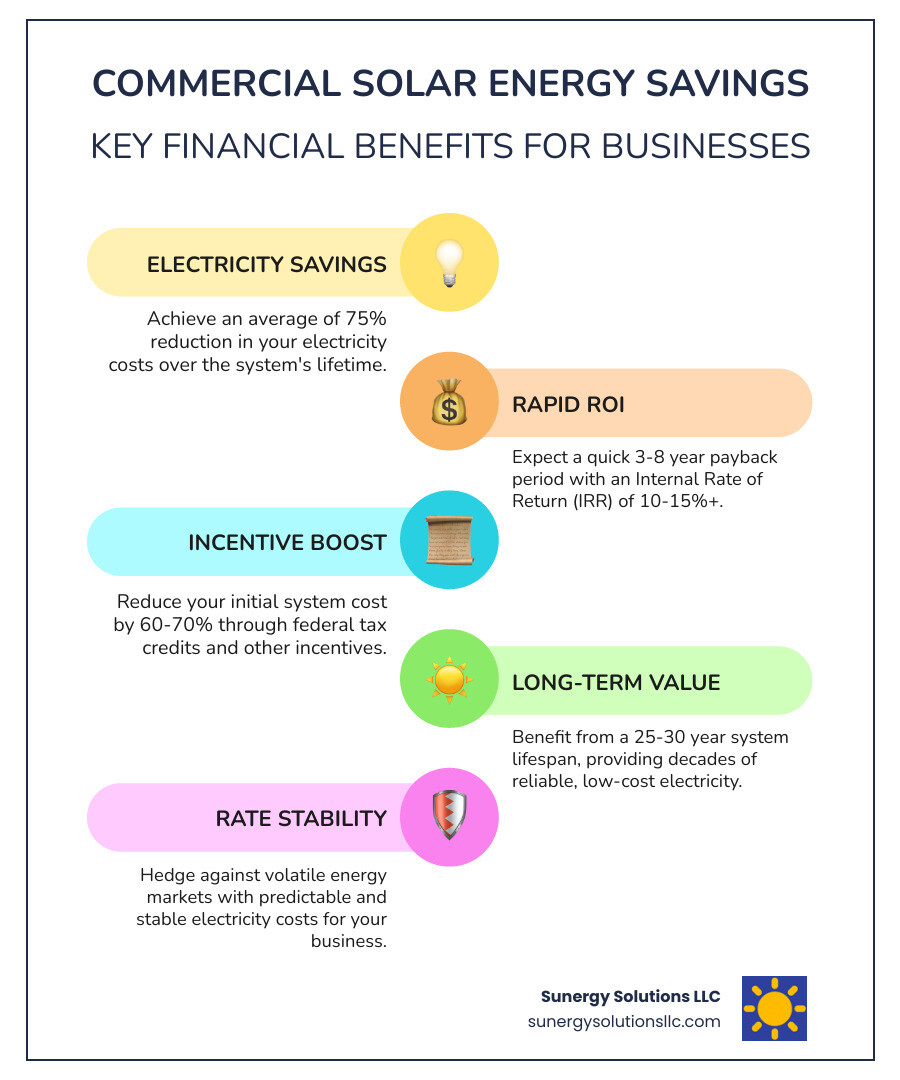 Detailed infographic showing commercial solar energy savings breakdown: 75% average electricity bill reduction, 3-8 year payback period, 60-70% cost reduction through tax incentives, 25-30 year system lifespan, and protection against rising utility rates with stable energy costs - commercial solar energy savings infographic infographic-line-5-steps-colors Detailed infographic showing commercial solar energy savings breakdown: 75% average electricity bill reduction, 3-8 year payback period, 60-70% cost reduction through tax incentives, 25-30 year system lifespan, and protection against rising utility rates with stable energy costs - commercial solar energy savings infographic infographic-line-5-steps-colors