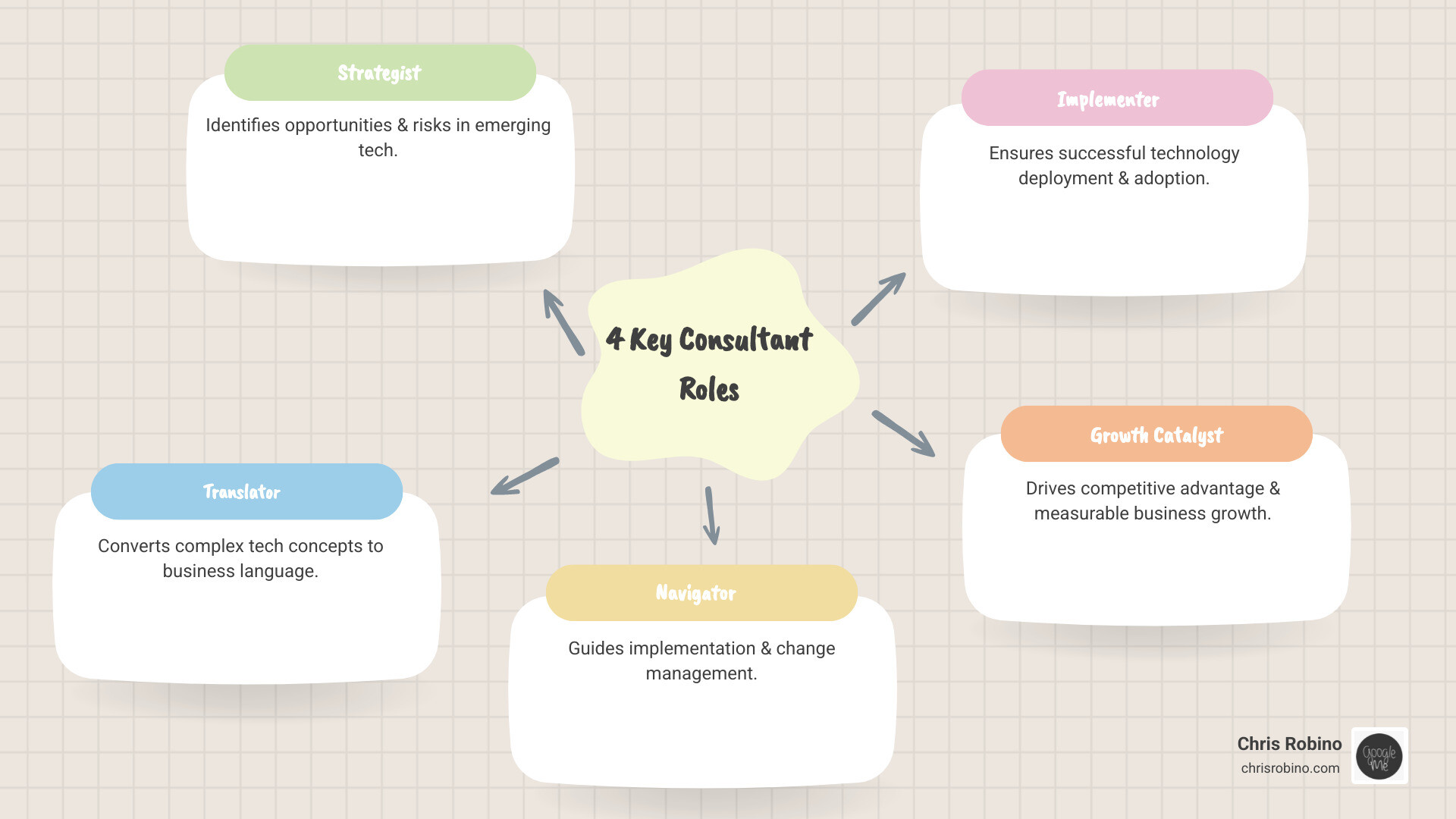 Infographic showing the four key roles of an emerging technology consultant: Strategist who identifies opportunities and risks, Translator who converts tech concepts into business language, Navigator who guides implementation and change management, and Implementer who ensures successful technology deployment - emerging technology consultant infographic mindmap-5-items