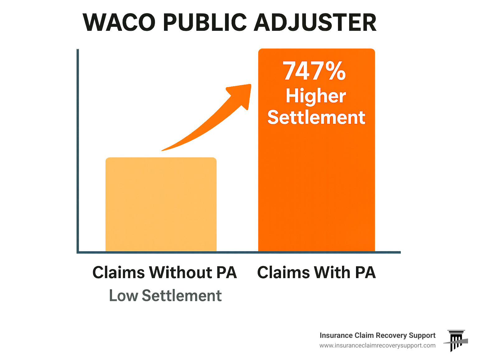 Infographic showing a bar chart with two bars: "Claims Without PA" (low settlement) and "Claims With PA" (747% higher settlement) - Waco public adjuster infographic  Infographic showing a bar chart with two bars: "Claims Without PA" (low settlement) and "Claims With PA" (747% higher settlement) - Waco public adjuster infographic