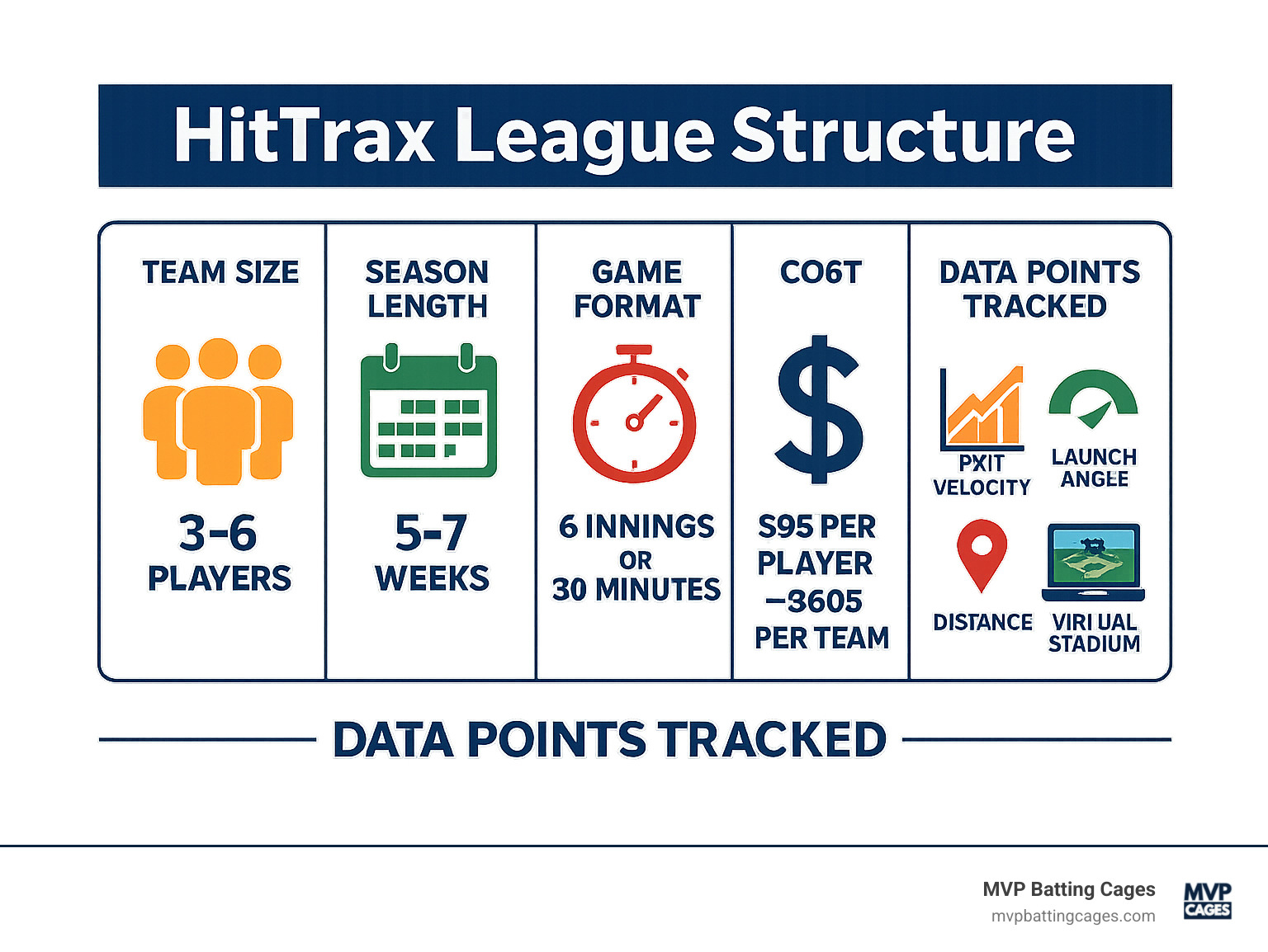 Infographic showing HitTrax league structure with team sizes of 3-6 players, season lengths of 5-7 weeks, game formats of 6 innings or 30 minutes, cost ranges from $95 per player to $605 per team, and data points tracked including exit velocity, launch angle, distance, and virtual MLB stadium selection - hittrax league near me infographic 