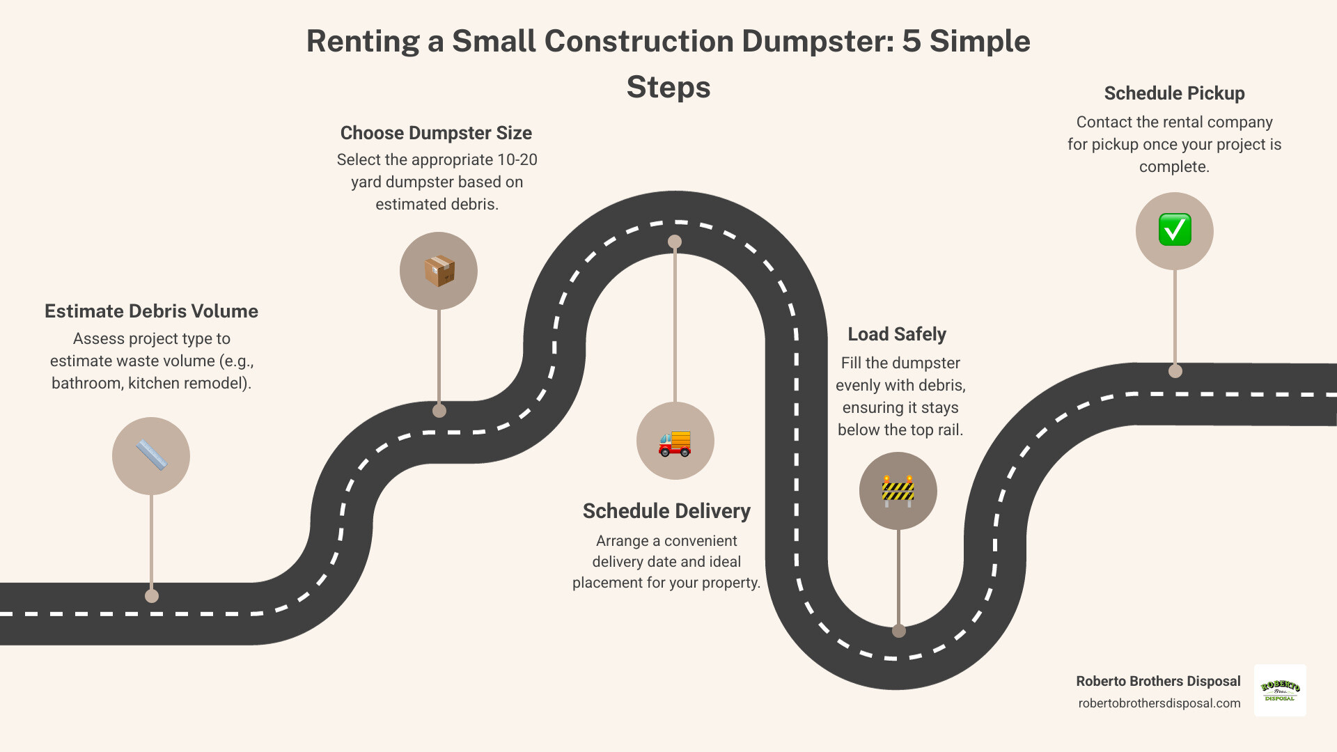 Infographic showing the 5-step process: 1) Estimate debris volume by project type, 2) Choose appropriate dumpster size (10-20 yards for small projects), 3) Schedule delivery to your property, 4) Load debris safely and evenly, 5) Schedule pickup when project is complete - small construction dumpster rental infographic roadmap-5-steps Infographic showing the 5-step process: 1) Estimate debris volume by project type, 2) Choose appropriate dumpster size (10-20 yards for small projects), 3) Schedule delivery to your property, 4) Load debris safely and evenly, 5) Schedule pickup when project is complete - small construction dumpster rental infographic roadmap-5-steps