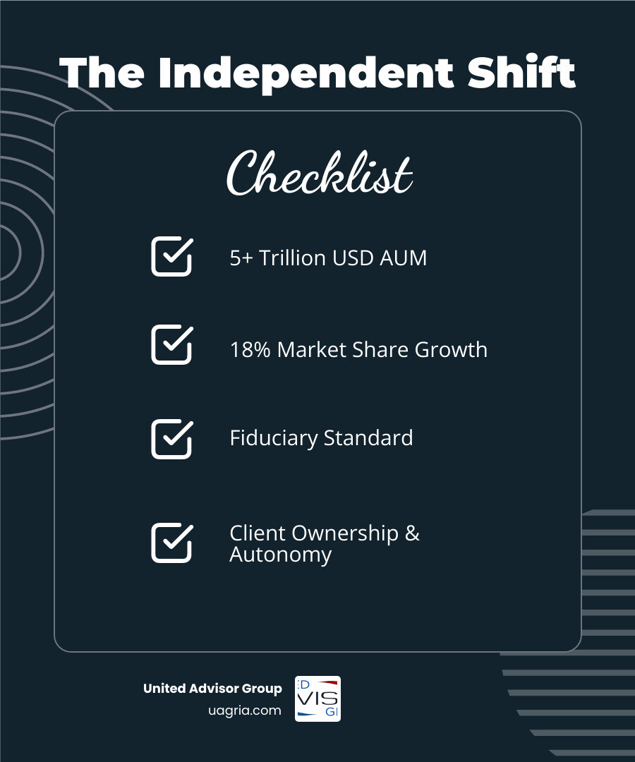 Infographic showing the growth of independent advisory services from 2008 to present, highlighting $5 trillion in assets under management, 18% market share growth, and key benefits including fiduciary standard, client ownership, higher payouts, and advisor autonomy - Independent advisory services infographic checklist-dark-blue