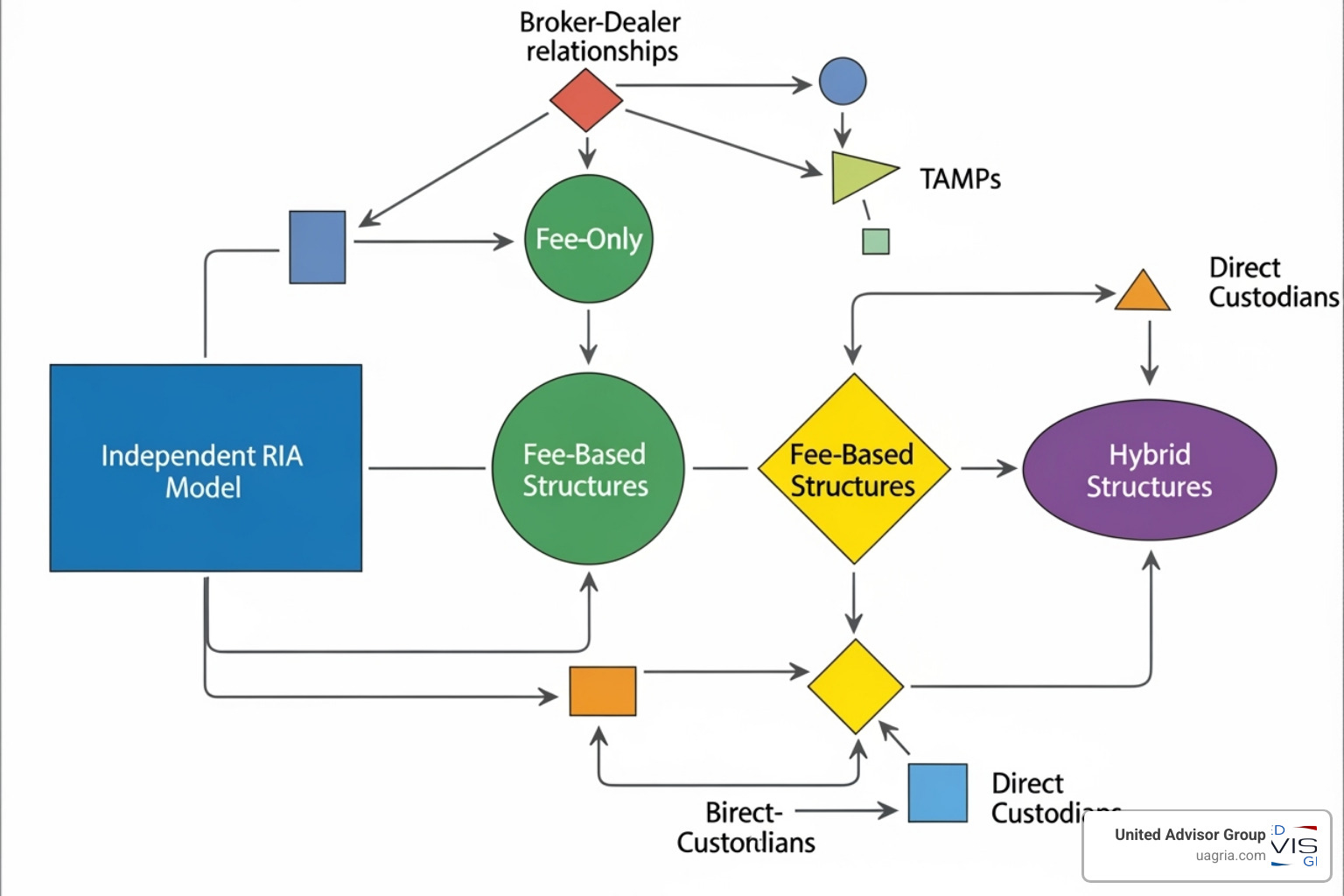 Flowchart illustrating different independent advisor business models, including RIA, fee-only, fee-based, and hybrid structures, with pathways to affiliation options - Independent advisory services