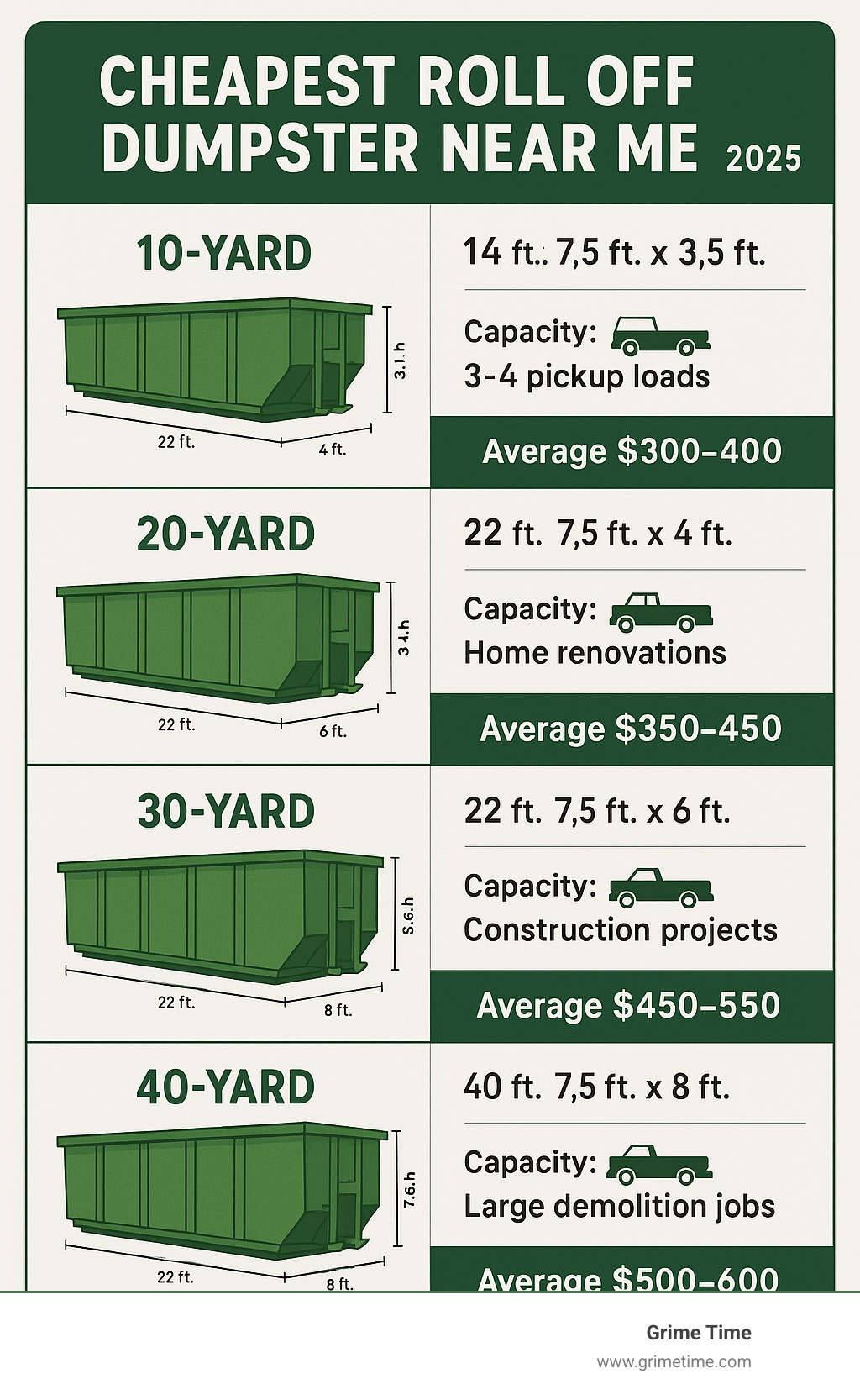 infographic showing dumpster sizes from 10-yard to 40-yard with dimensions, capacity in pickup truck loads, typical project uses, and average price ranges for each size - cheapest roll off dumpster near me infographic 
