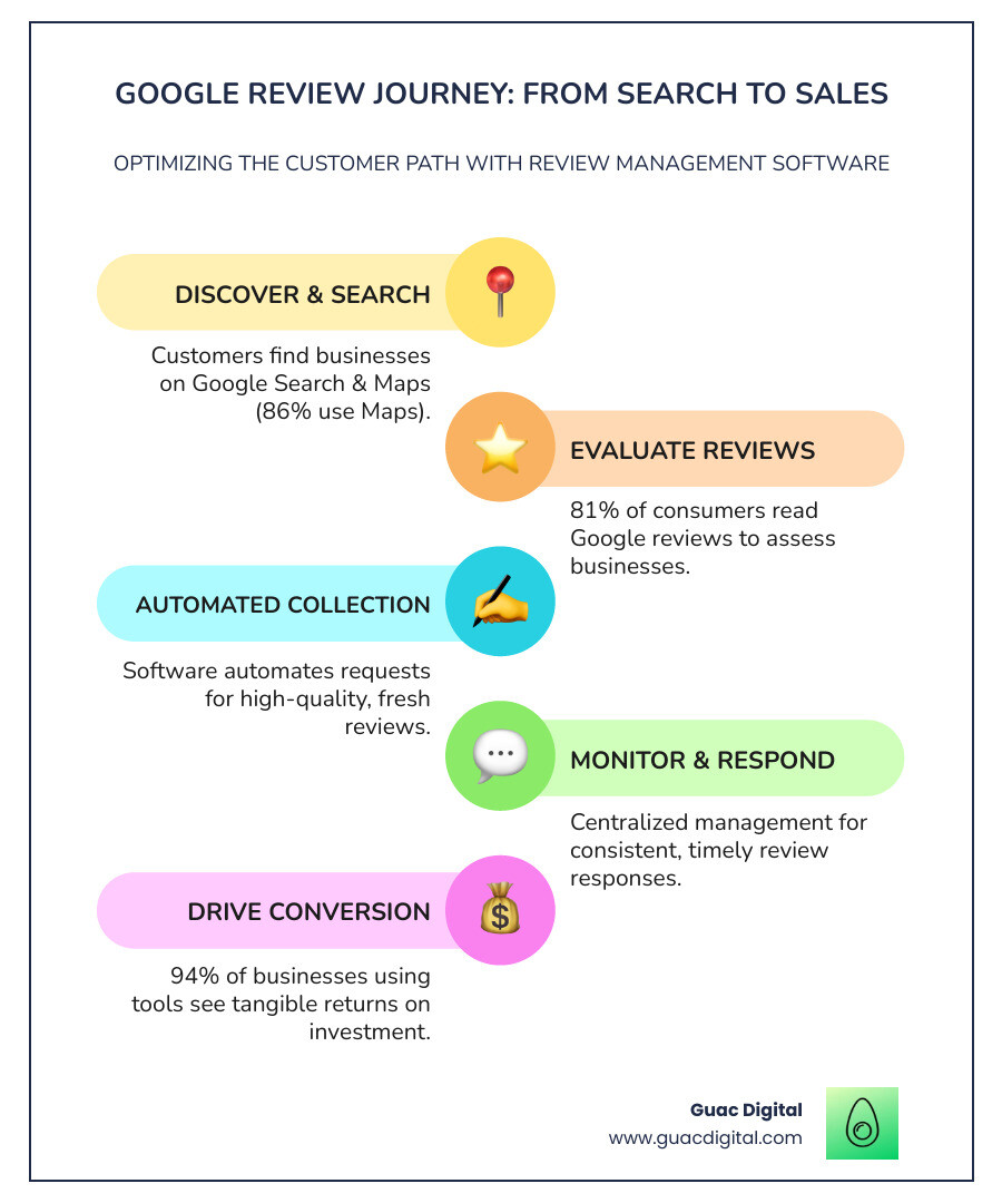 Infographic showing the customer journey from Google search to business findy through reviews, highlighting how review management software automates review collection, monitoring, and response at each stage to build trust and drive conversions - google review management software infographic infographic-line-5-steps-colors